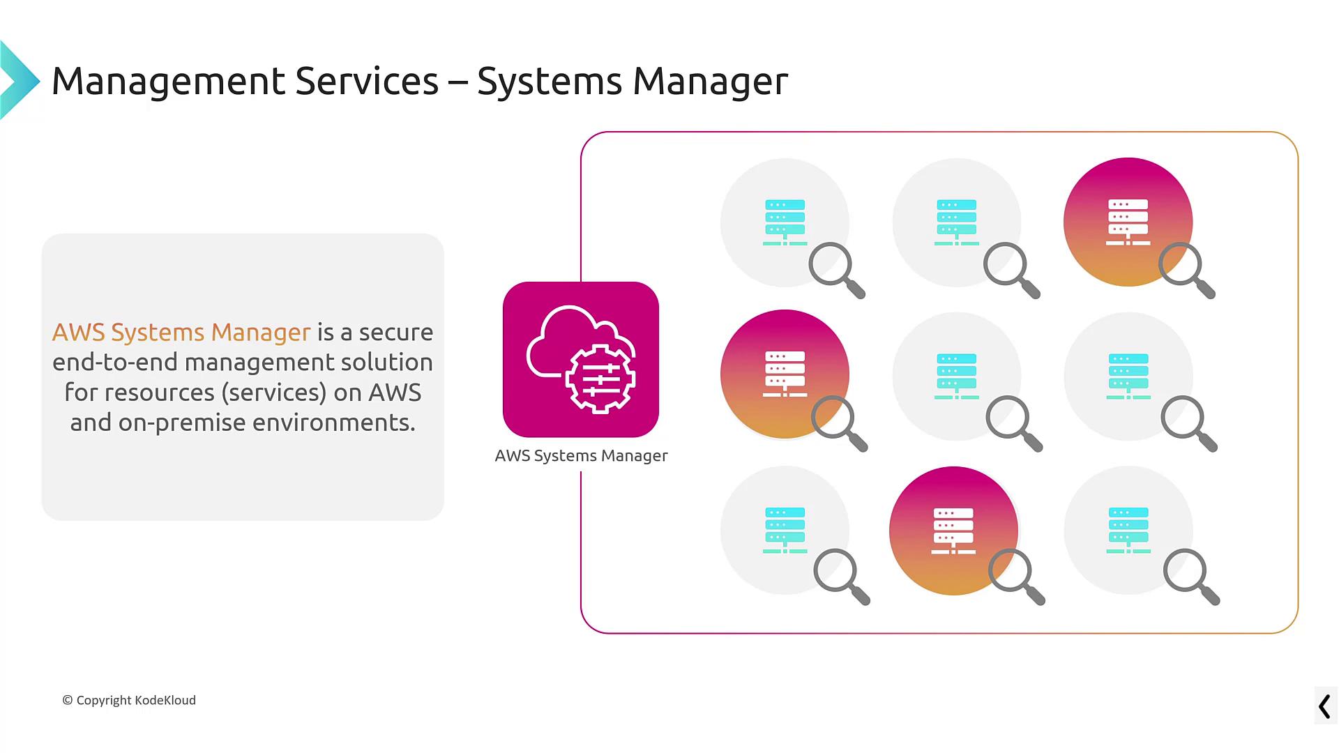 The image describes AWS Systems Manager as a secure management solution for AWS and on-premise resources, featuring icons of servers and magnifying glasses.