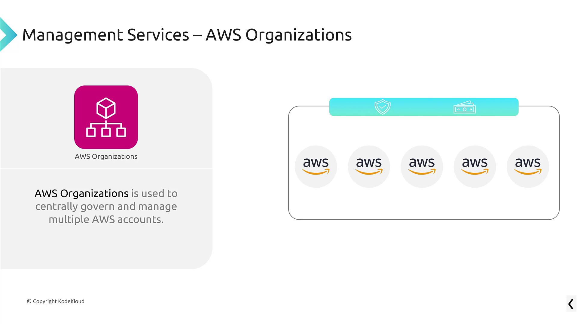 The image explains AWS Organizations, a service for centrally managing multiple AWS accounts, featuring a diagram with AWS logos.