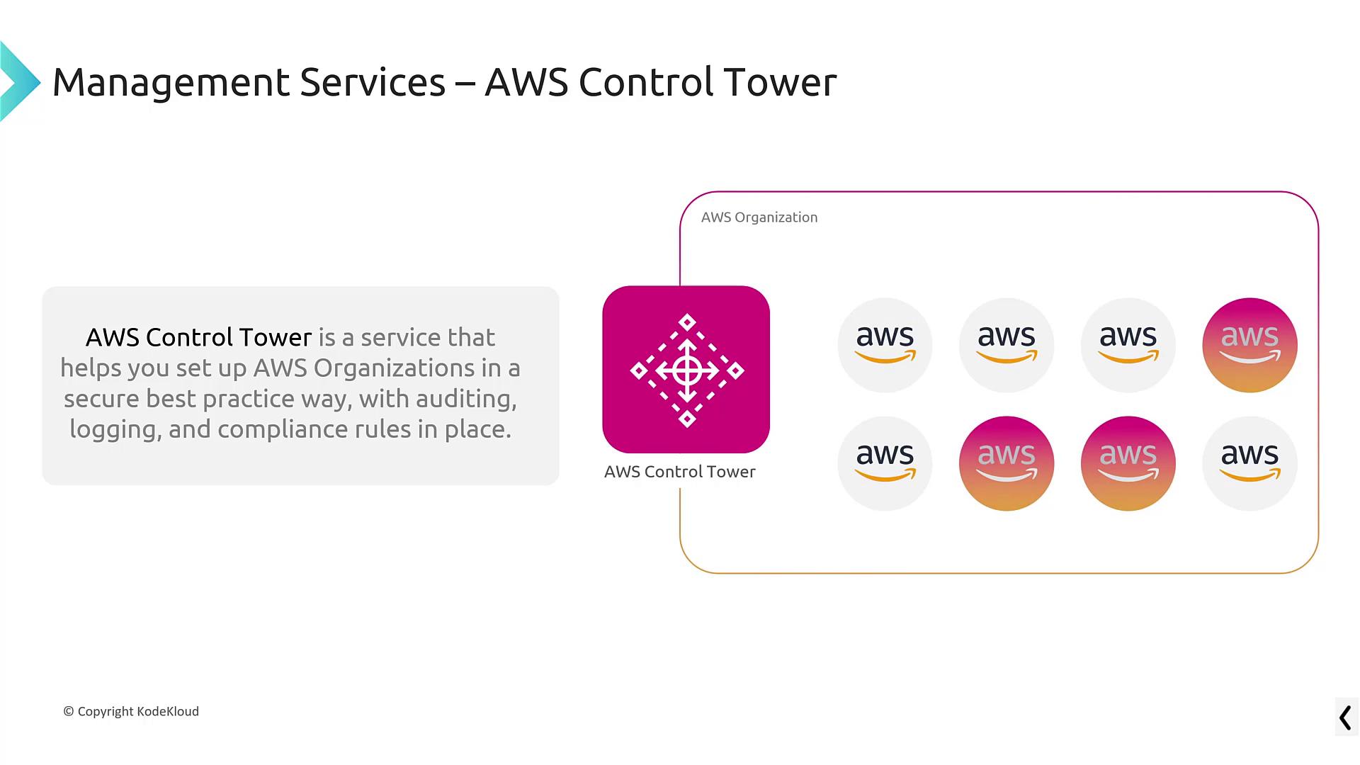 The image explains AWS Control Tower, a service for setting up AWS Organizations securely with auditing, logging, and compliance rules, featuring AWS logos and a diagram.