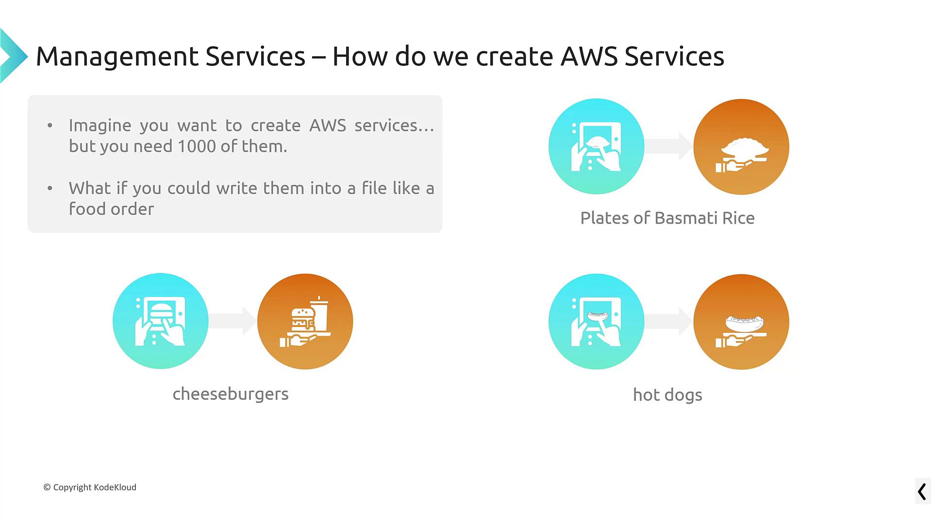 The image illustrates creating AWS services using a food order analogy, featuring icons for Basmati rice, cheeseburgers, and hot dogs.