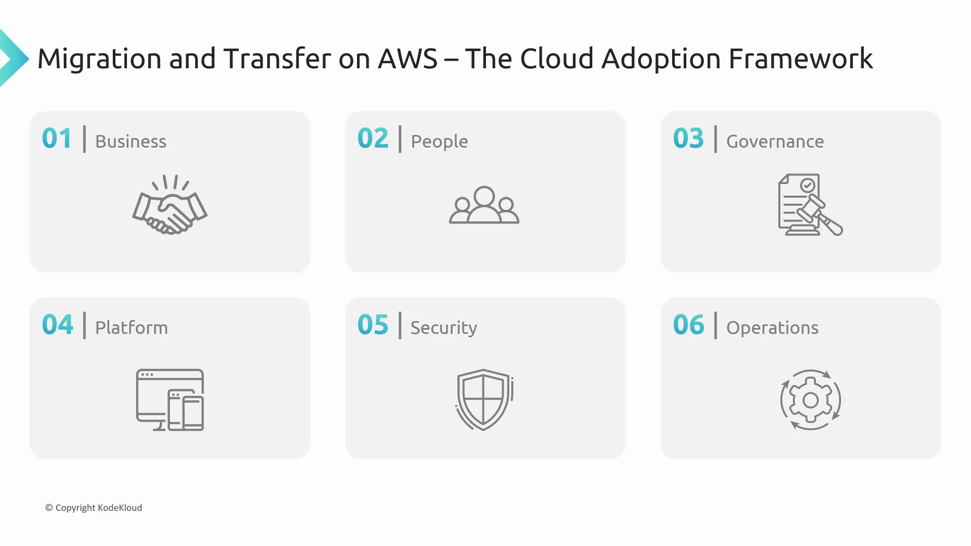 The image outlines the AWS Cloud Adoption Framework, highlighting six areas: Business, People, Governance, Platform, Security, and Operations.