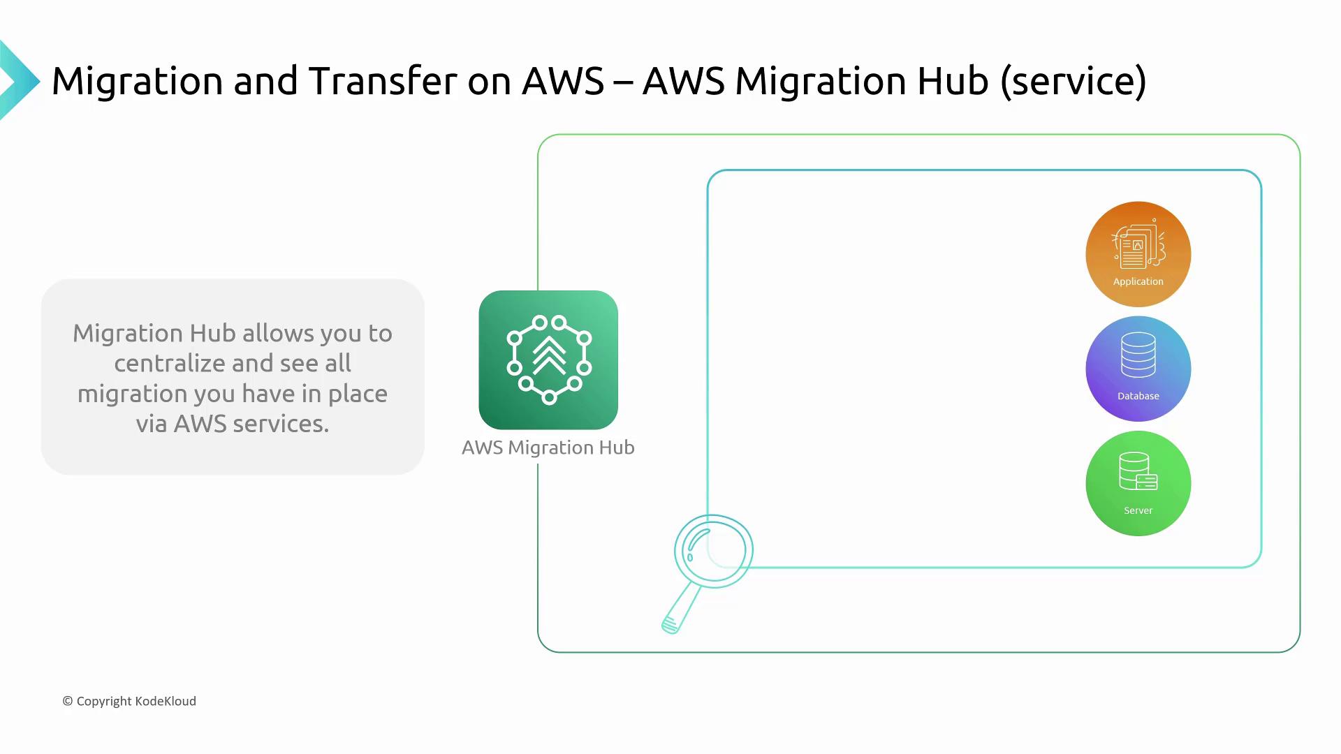 The image illustrates AWS Migration Hub, highlighting its role in centralizing and visualizing migrations of applications, databases, and servers via AWS services.