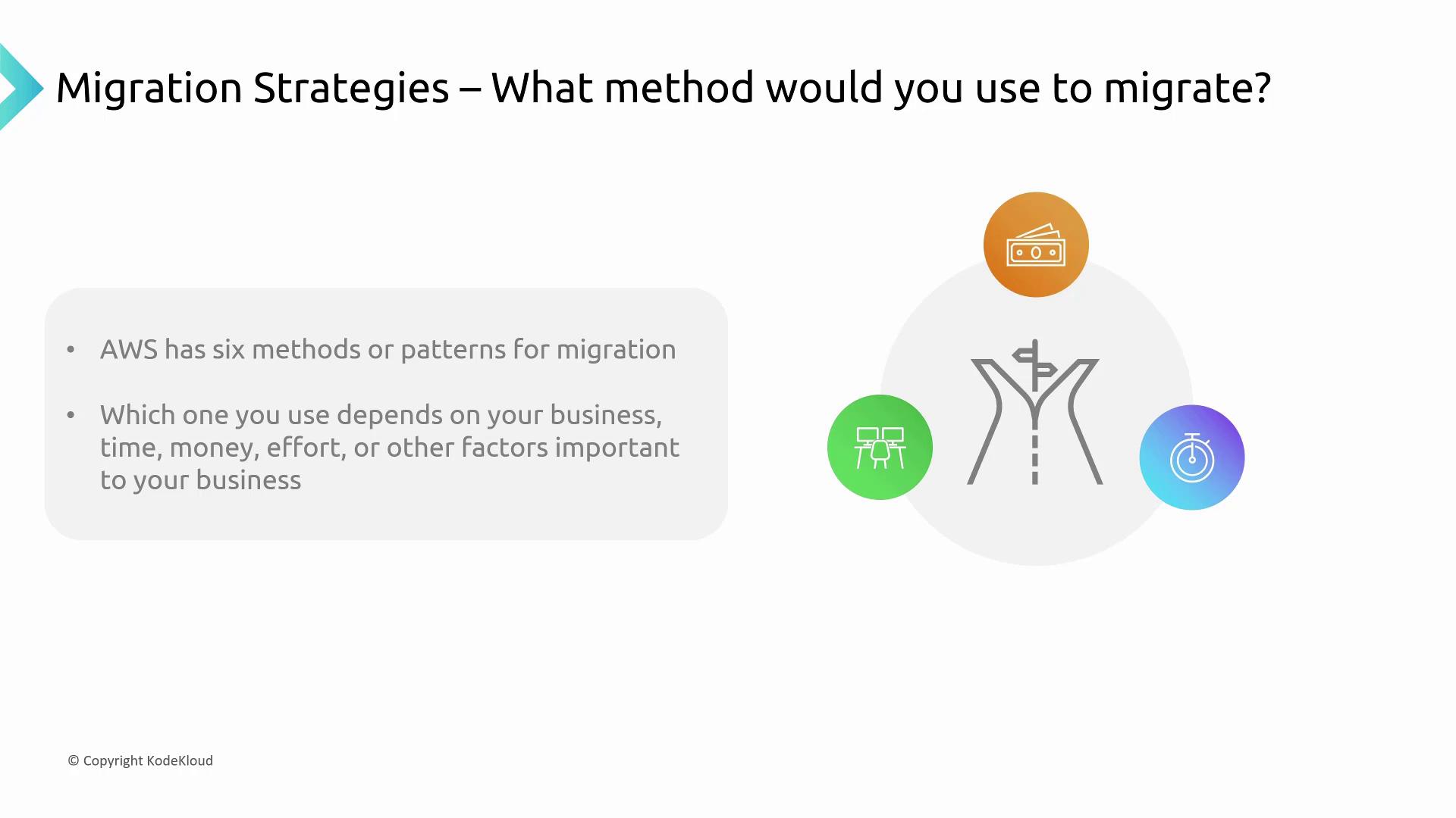 The image discusses AWS migration strategies, highlighting six methods influenced by business needs, time, money, and effort, with icons representing these factors.