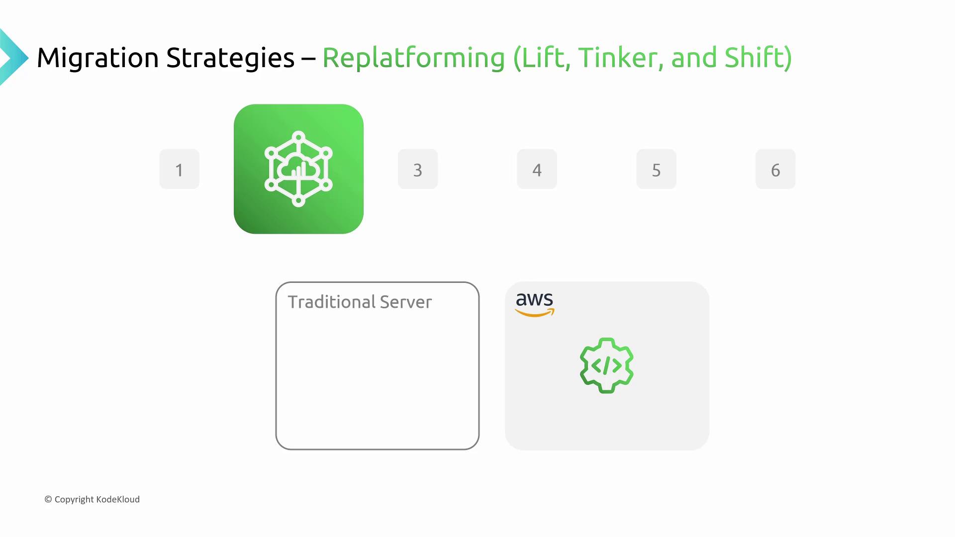 The image illustrates a migration strategy called "Replatforming" involving a transition from a traditional server to AWS, labeled as "Lift, Tinker, and Shift."