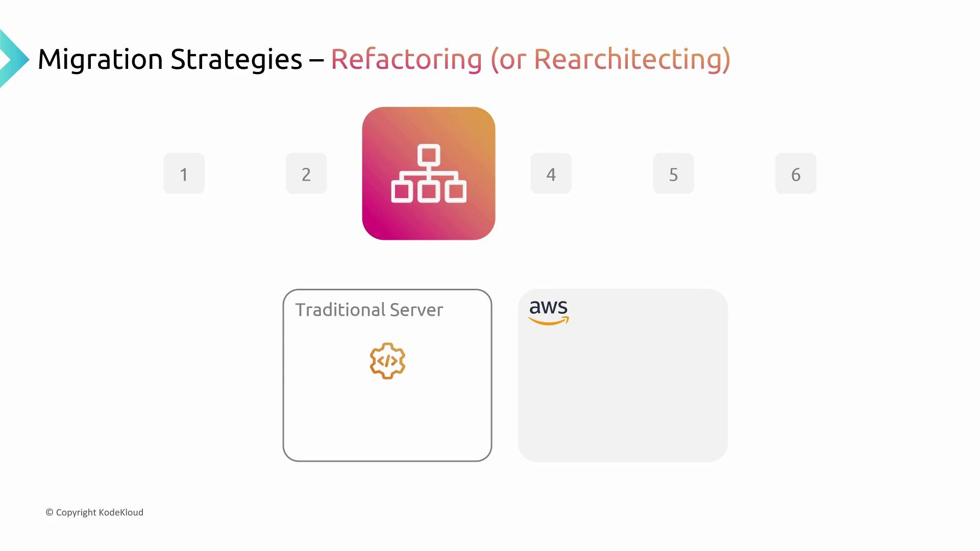 The image illustrates migration strategies, specifically refactoring or rearchitecting, showing a transition from a traditional server to AWS.