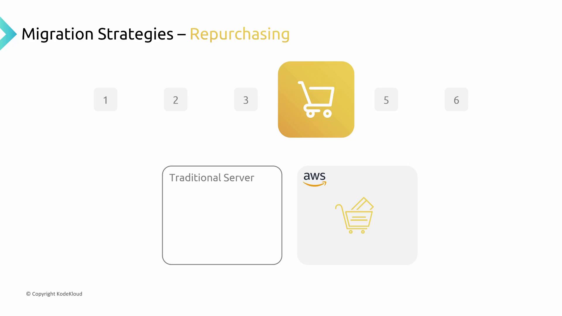 The image illustrates a migration strategy focused on repurchasing, comparing traditional servers with AWS cloud services.