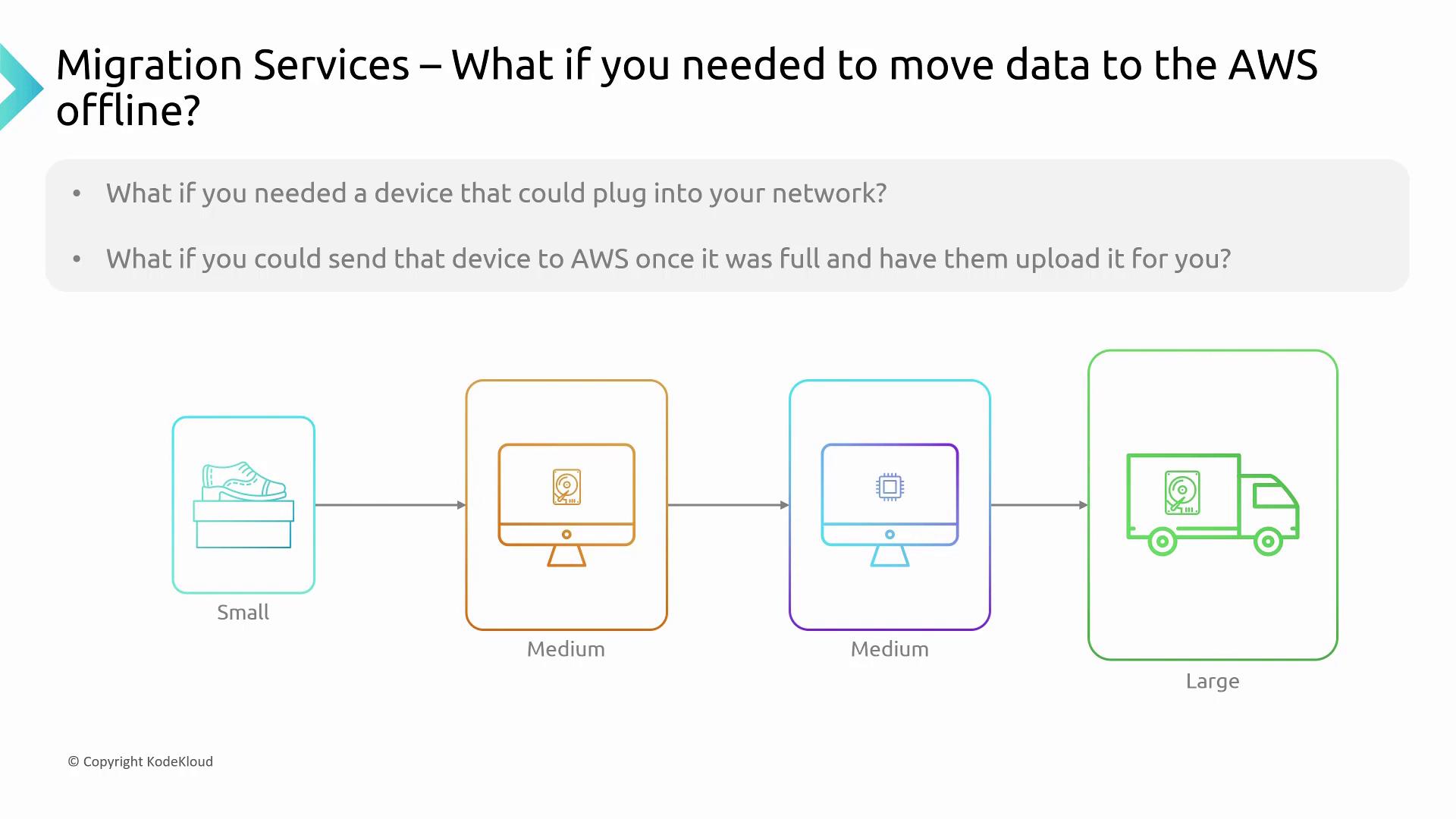 The image illustrates AWS offline data migration services, showing different device sizes (small, medium, large) for transferring data to AWS.