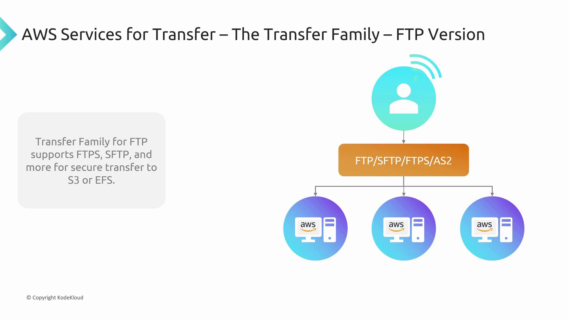 Diagram of AWS Transfer Family supporting FTP, SFTP, FTPS, and AS2 for secure transfers to S3 or EFS, with connected devices.