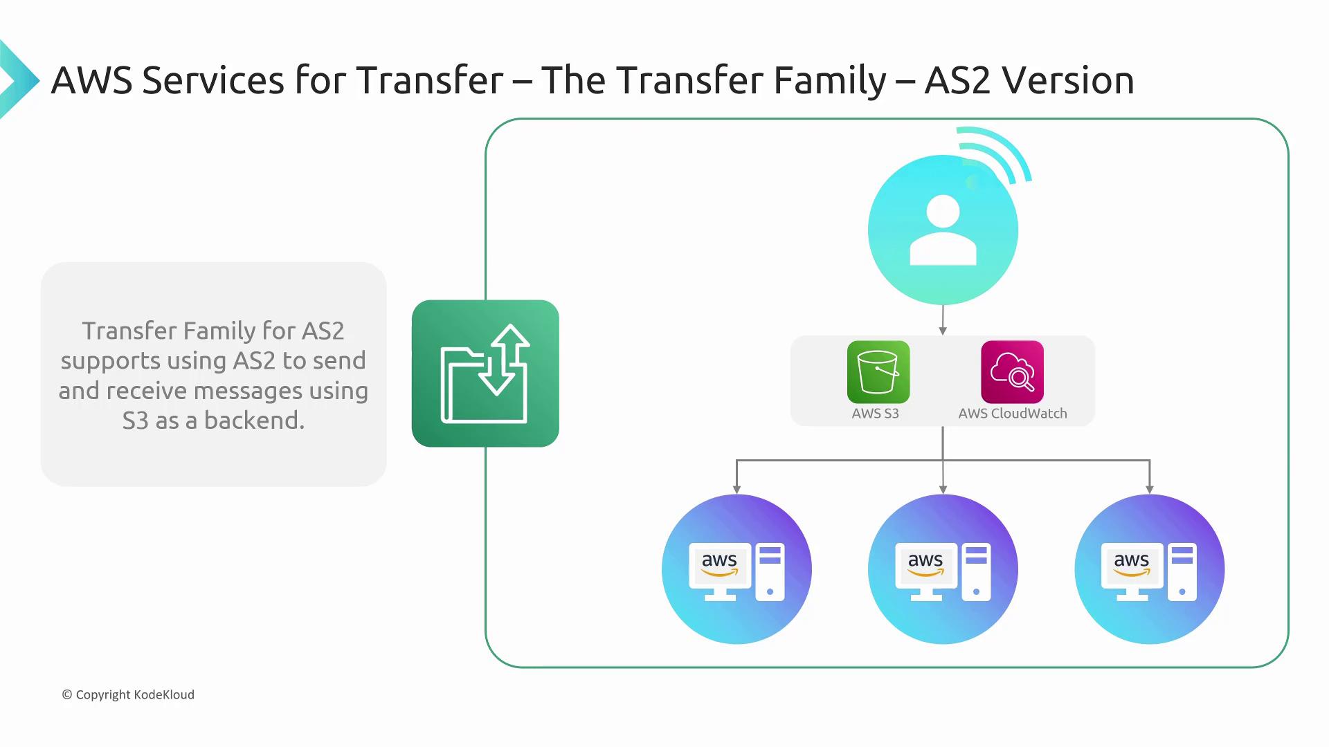 The image illustrates AWS Transfer Family for AS2, showing message transfer using AWS S3 and CloudWatch as backend services.