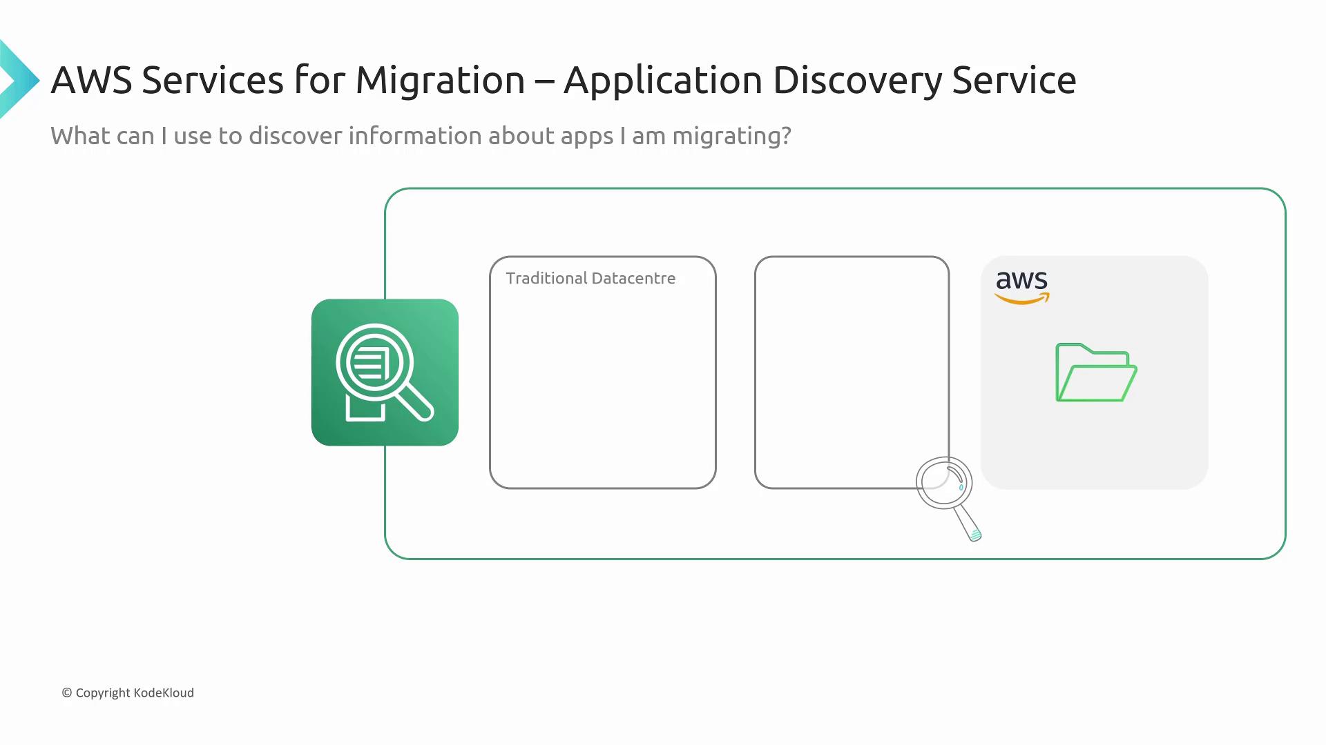 The image illustrates AWS Services for Migration, focusing on the Application Discovery Service, with icons representing traditional datacenters and AWS.