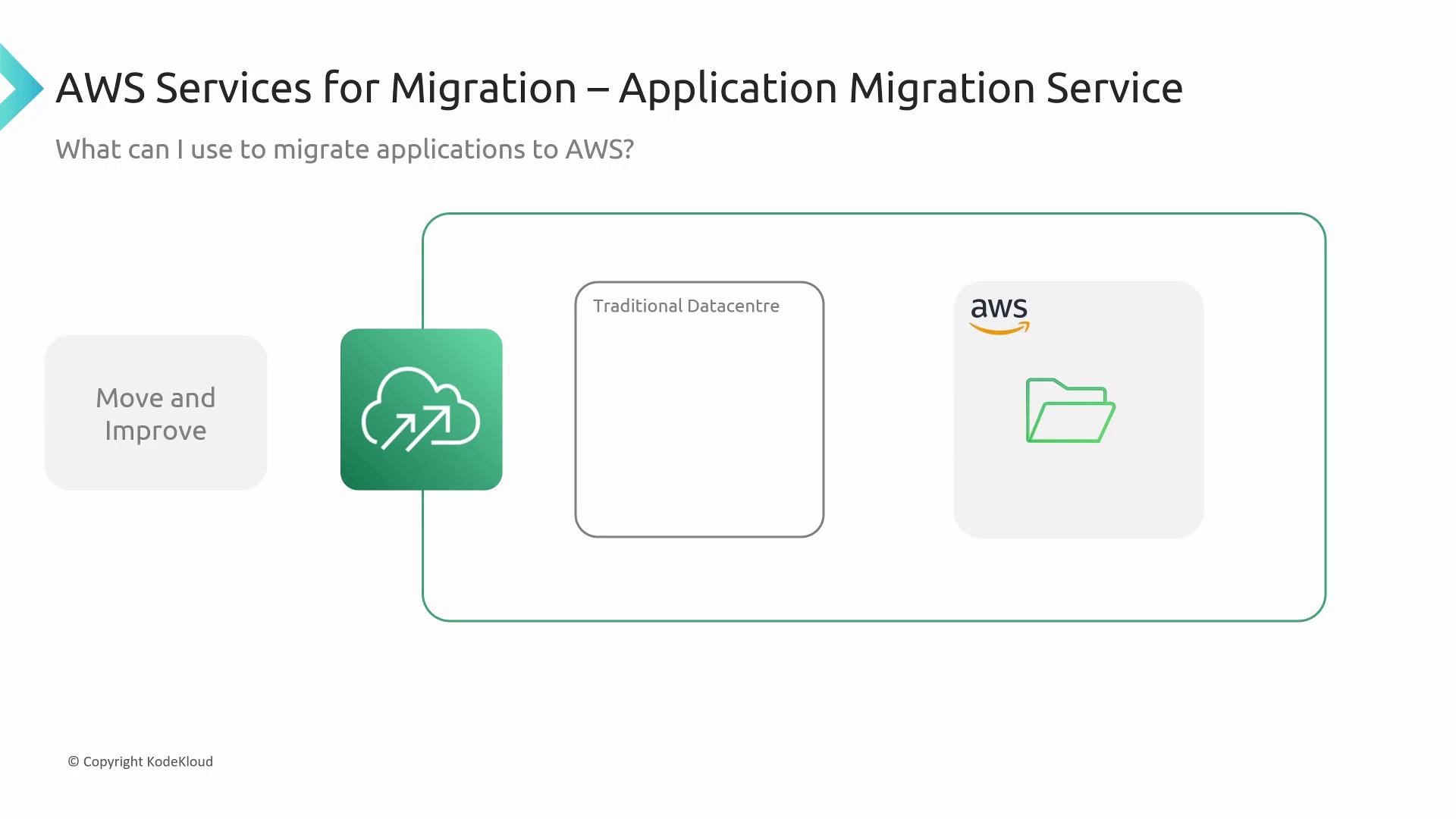 Diagram illustrating AWS Application Migration Service, showing migration from a traditional datacenter to AWS, labeled "Move and Improve."