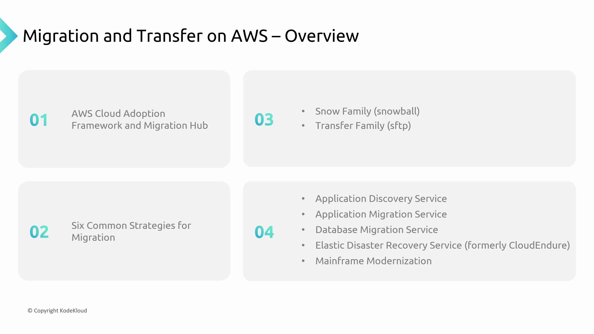 The image outlines an overview of AWS migration and transfer services, including cloud adoption, migration strategies, Snow and Transfer Families, and various migration services.