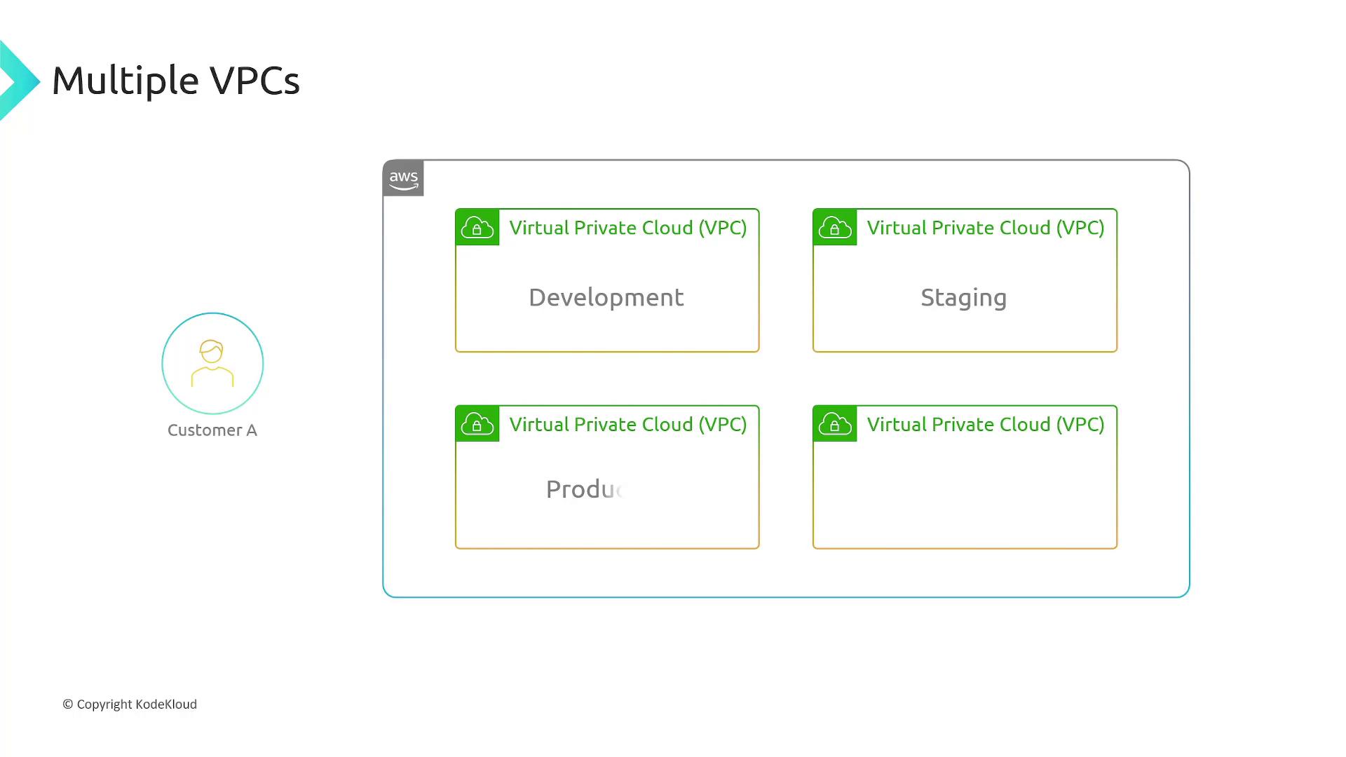 The image illustrates multiple AWS Virtual Private Clouds (VPCs) for a customer, labeled as Development, Staging, and Production environments.