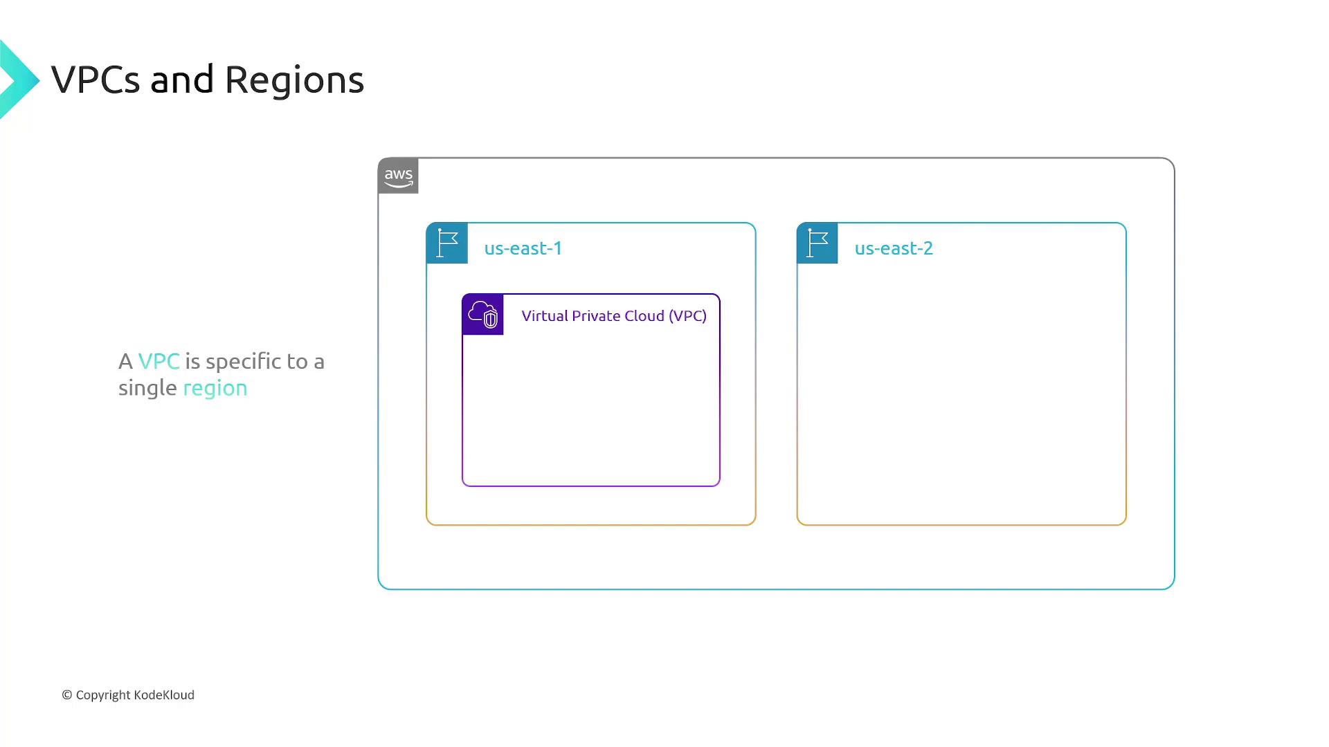 The image illustrates AWS VPCs and regions, showing a VPC in the "us-east-1" region, highlighting that a VPC is specific to a single region.