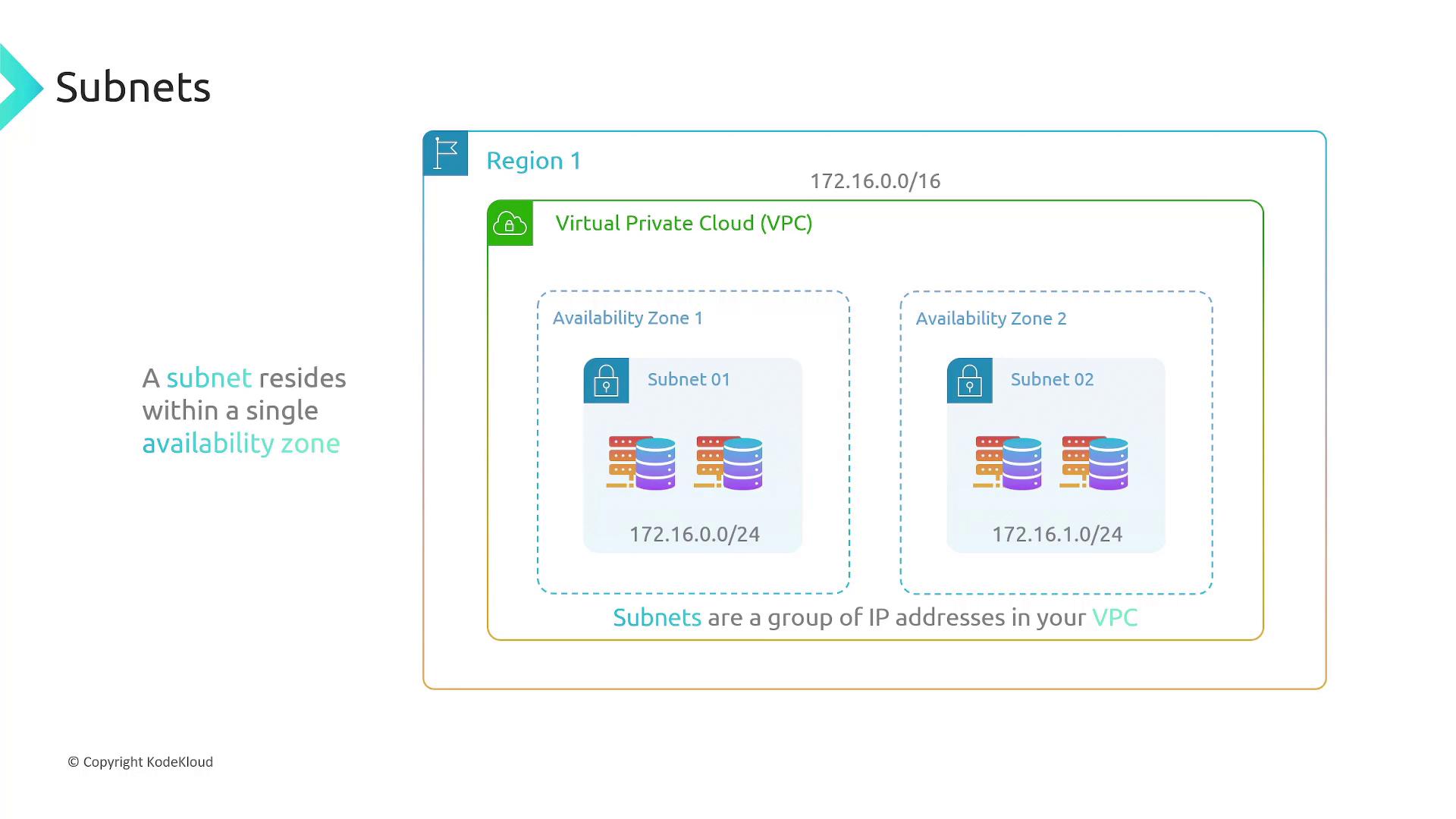 The image illustrates a Virtual Private Cloud (VPC) with two subnets, each in different availability zones, highlighting subnet IP ranges within a region.