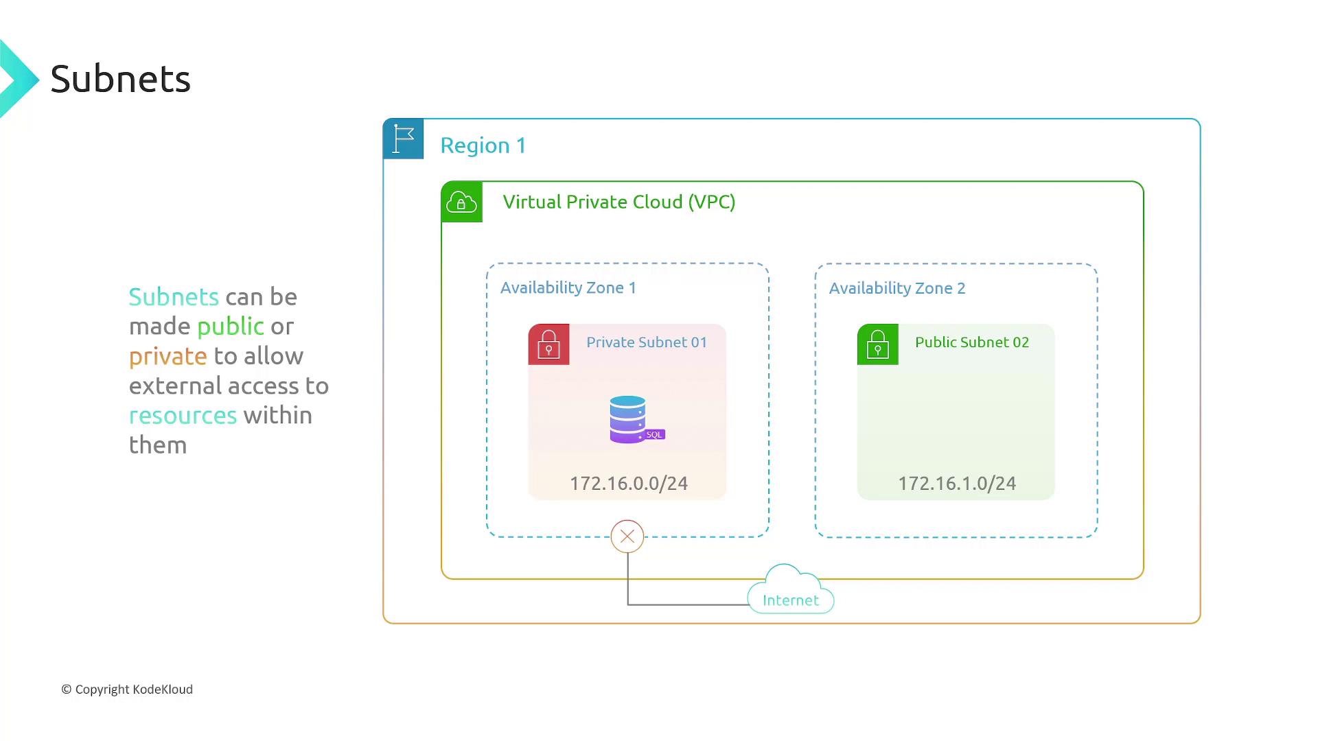 The image illustrates a Virtual Private Cloud (VPC) with public and private subnets across two availability zones, highlighting subnet access to resources.