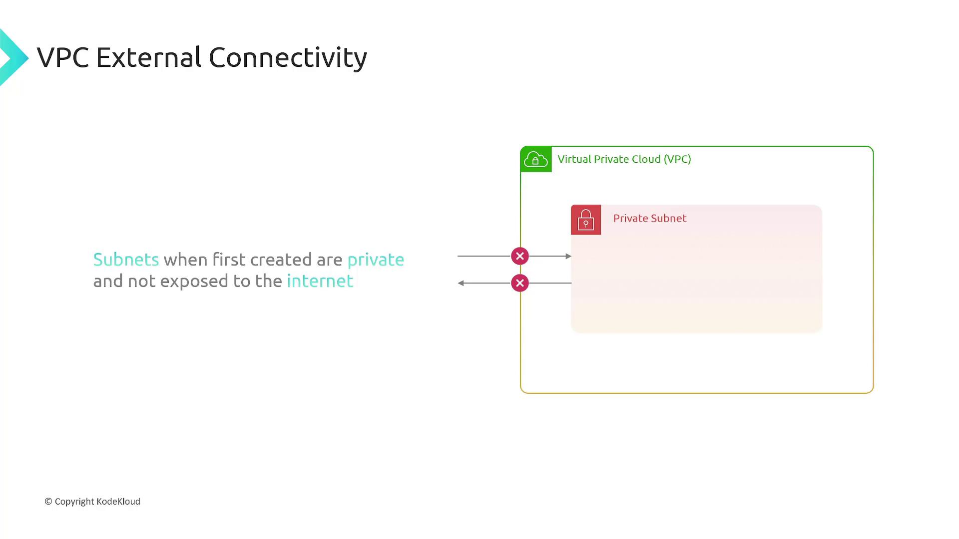 The image illustrates VPC external connectivity, showing that subnets are private and not exposed to the internet when first created.