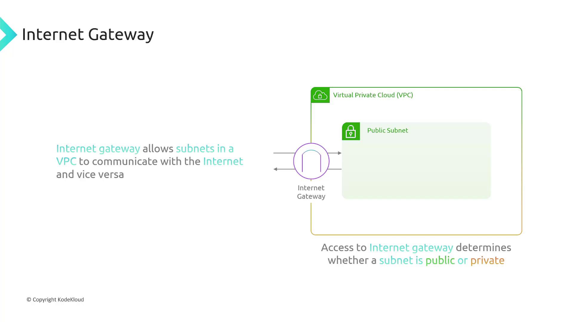 The image explains how an Internet Gateway enables subnets in a Virtual Private Cloud (VPC) to communicate with the internet, determining if a subnet is public or private.