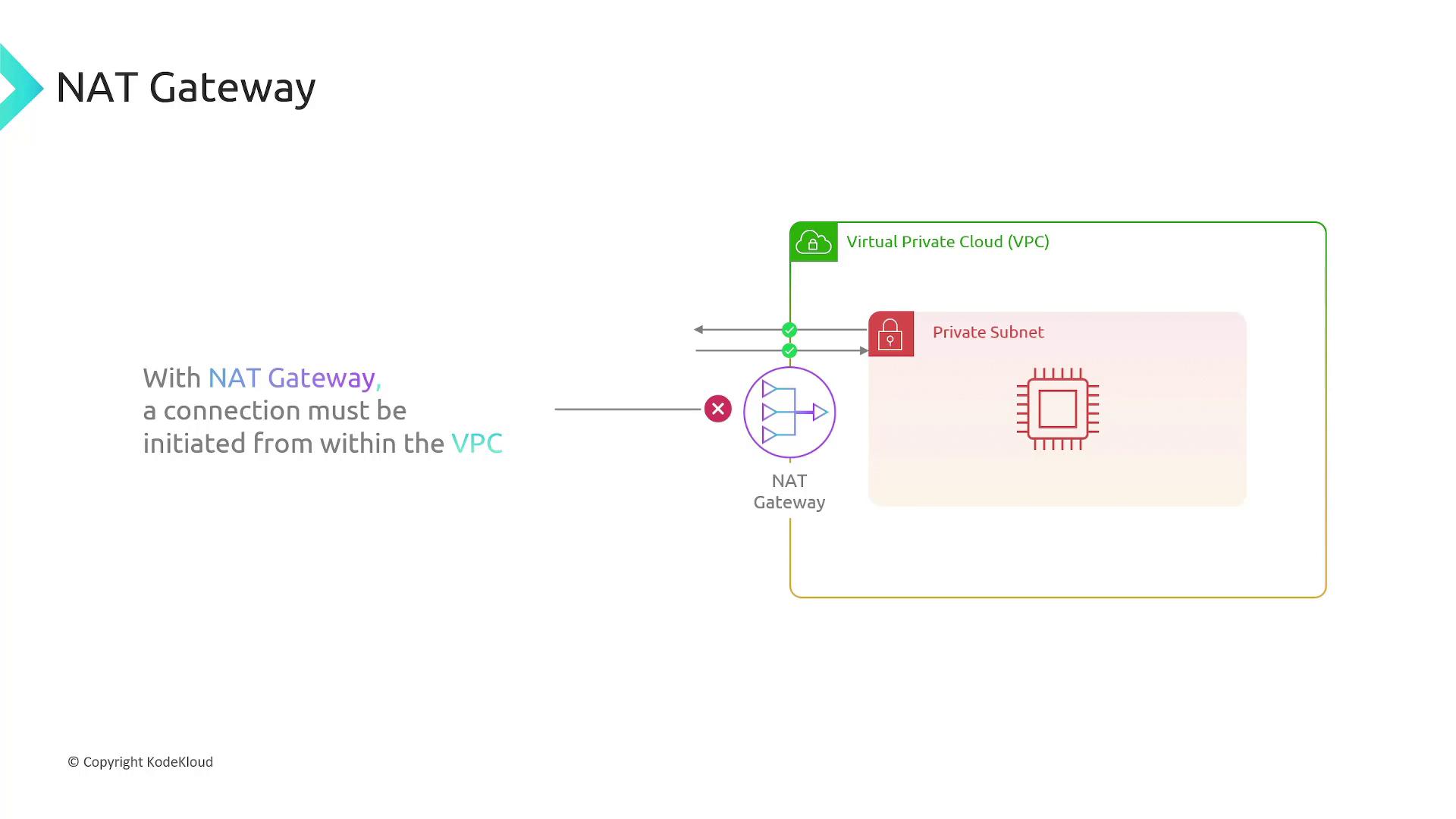 The image illustrates a NAT Gateway setup within a Virtual Private Cloud (VPC), emphasizing that connections must originate from within the VPC.