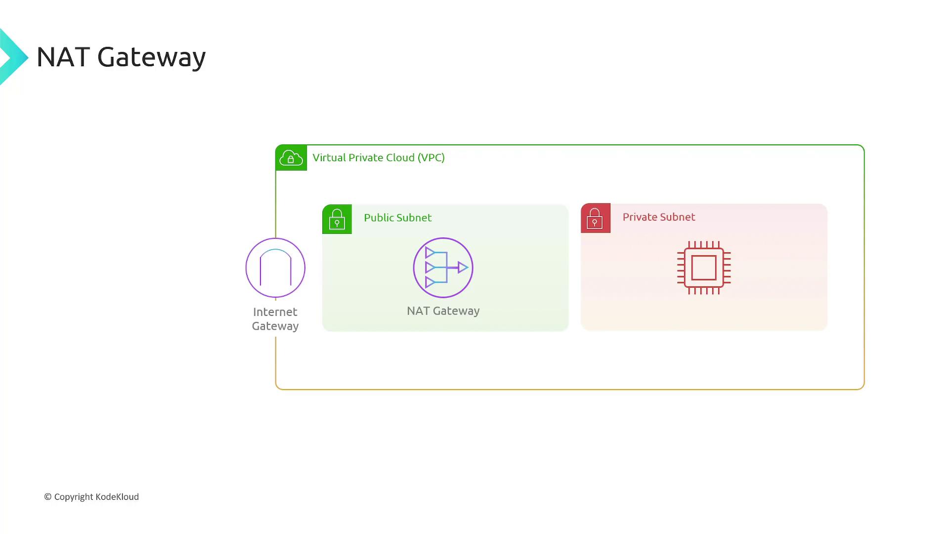 The image illustrates a network architecture with a Virtual Private Cloud (VPC) containing a public subnet with a NAT Gateway and a private subnet, connected to an Internet Gateway.