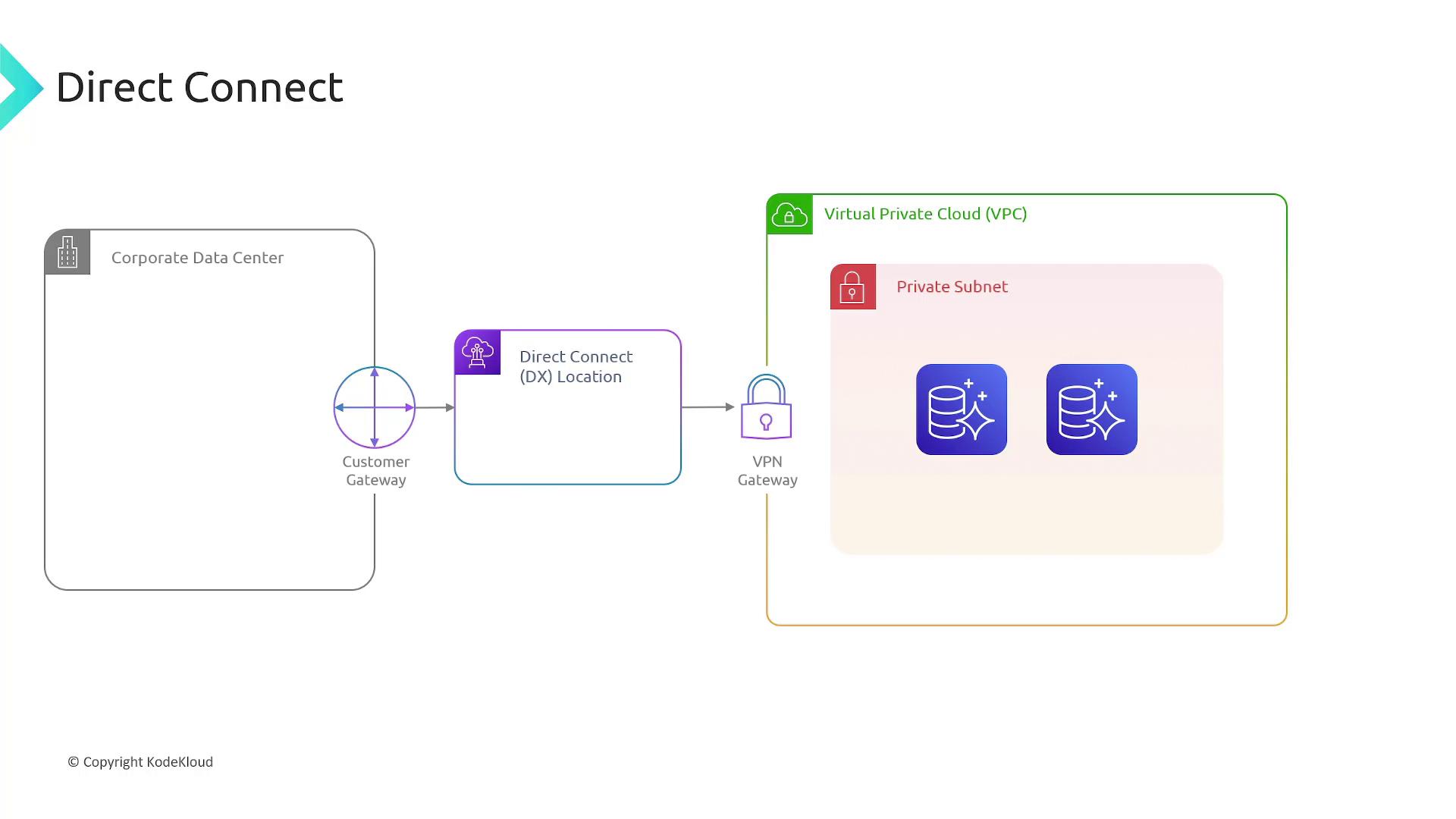 The image illustrates a network diagram showing a corporate data center connected to a Virtual Private Cloud (VPC) via Direct Connect and a VPN gateway.