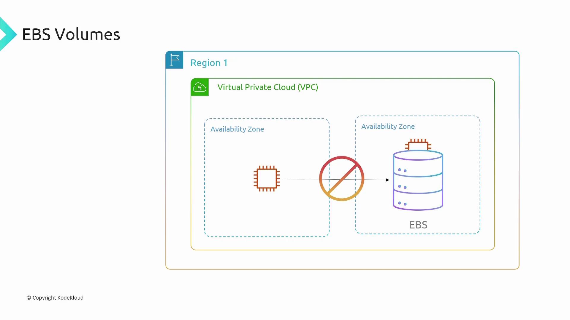 The image illustrates EBS Volumes within a Virtual Private Cloud (VPC) across two availability zones, highlighting a connection restriction between a processor and EBS storage.