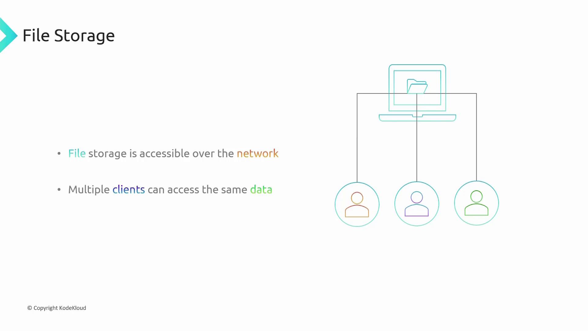 The image illustrates file storage accessible over a network, allowing multiple clients to access the same data, with a diagram showing connectivity.