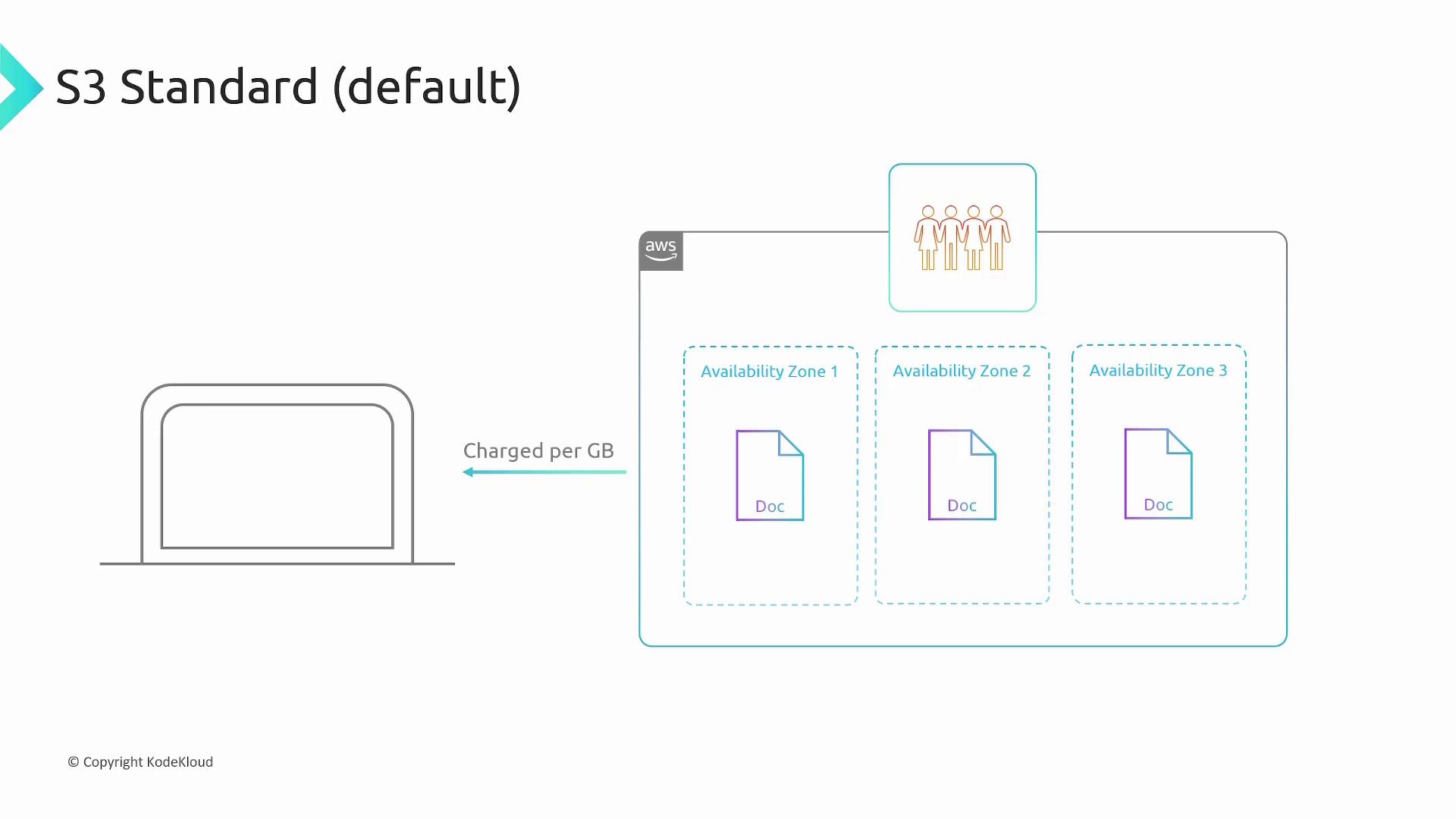 The image illustrates AWS S3 Standard storage, showing data replication across three availability zones, with charges applied per gigabyte.