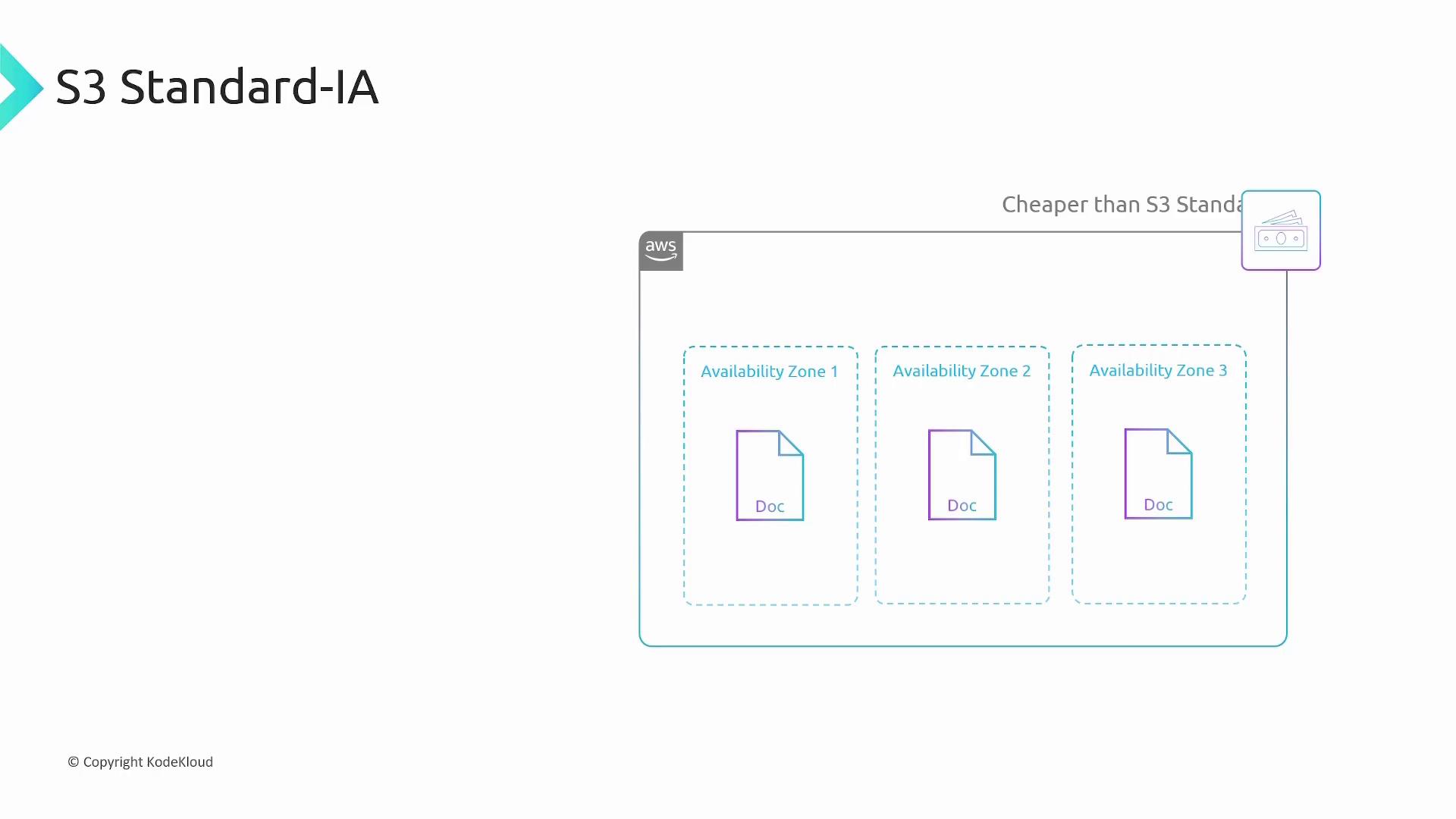 The image illustrates AWS S3 Standard-IA storage, showing documents distributed across three availability zones, highlighting cost-effectiveness compared to S3 Standard.