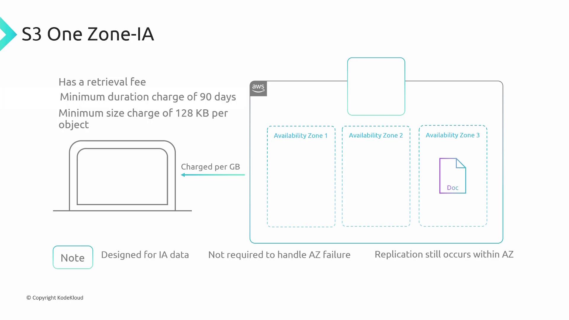 The image explains AWS S3 One Zone-IA storage, highlighting retrieval fees, minimum charges, and replication within a single availability zone, designed for infrequently accessed data.