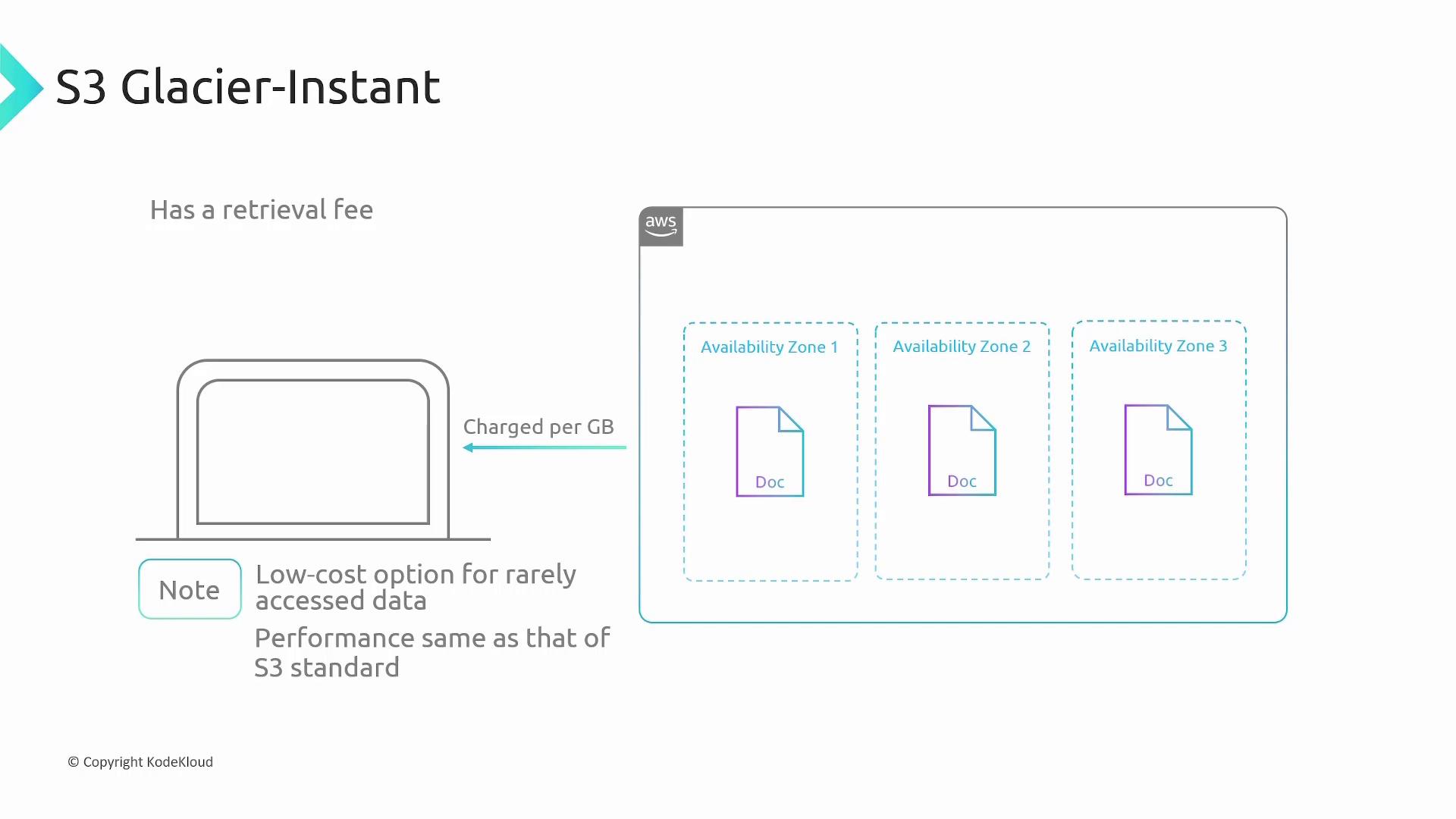 The image explains AWS S3 Glacier-Instant, highlighting its low-cost storage for rarely accessed data, retrieval fees, and performance similar to S3 Standard across availability zones.