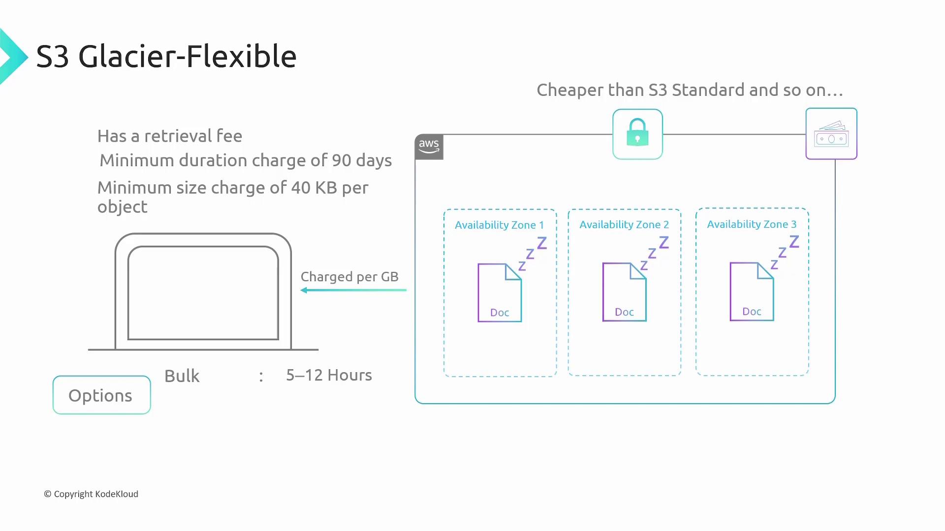 The image explains AWS S3 Glacier-Flexible storage, highlighting retrieval fees, minimum charges, and availability zones, emphasizing cost-effectiveness compared to S3 Standard.