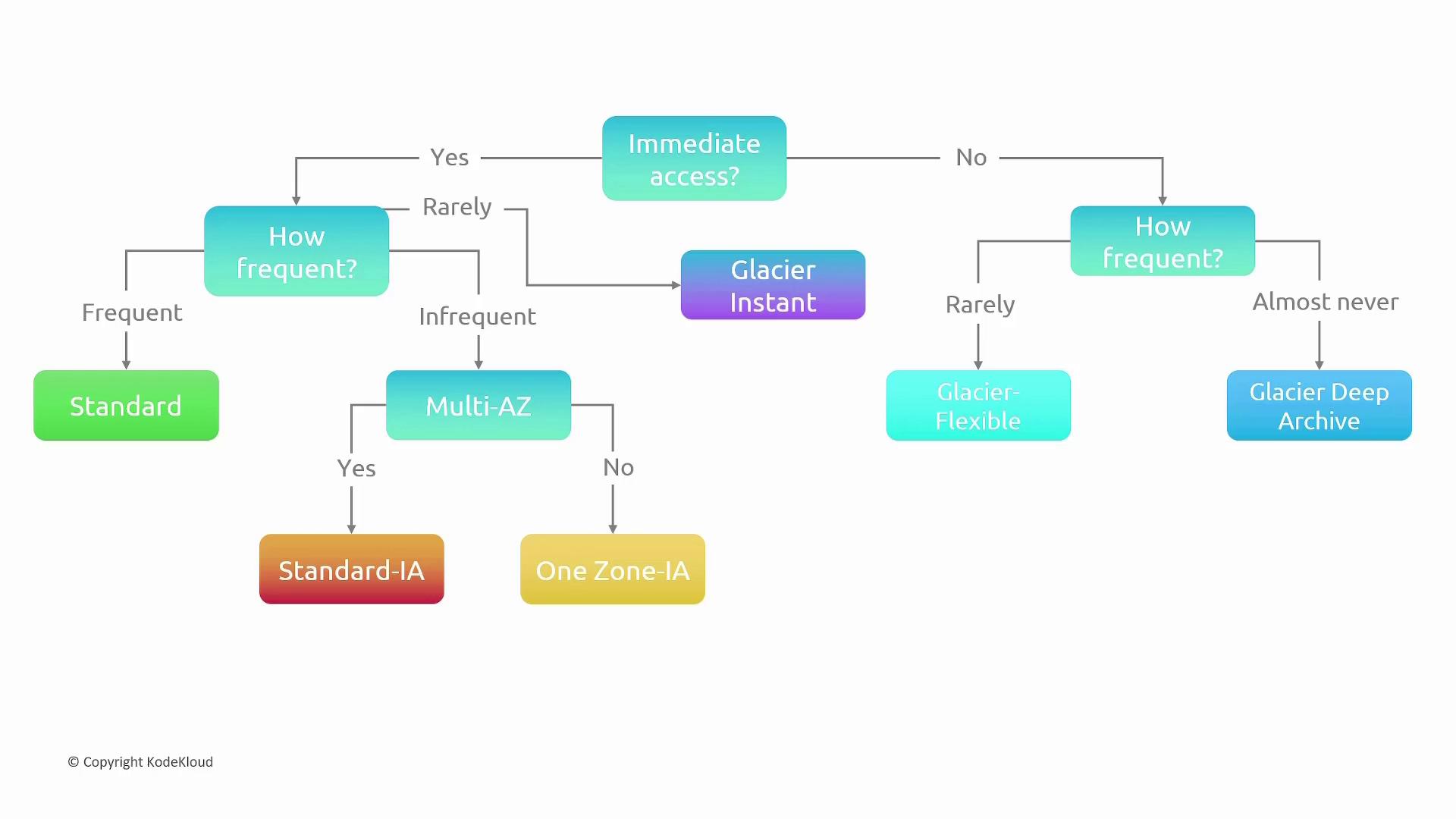 The image is a flowchart for selecting storage options based on access frequency and immediacy, including Standard, Glacier, and Deep Archive options.