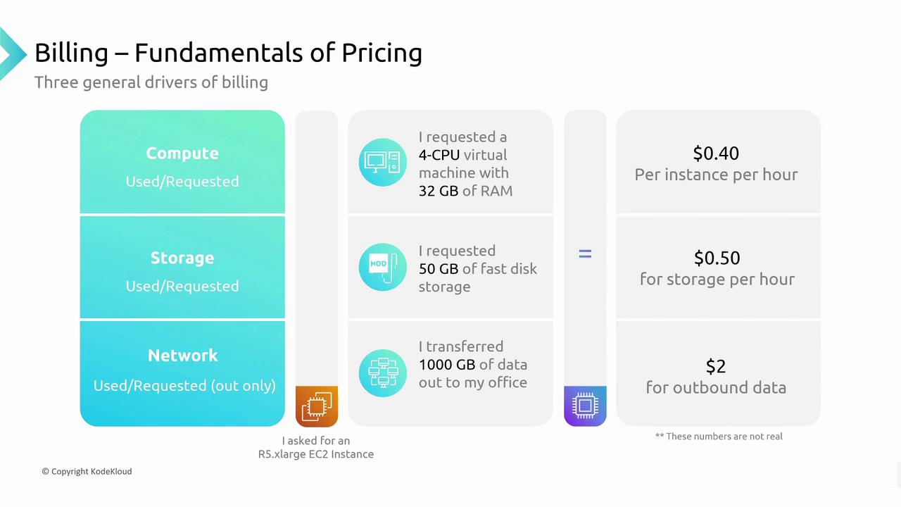 The image explains billing fundamentals, highlighting compute, storage, and network costs for a virtual machine, disk storage, and data transfer, with example pricing.