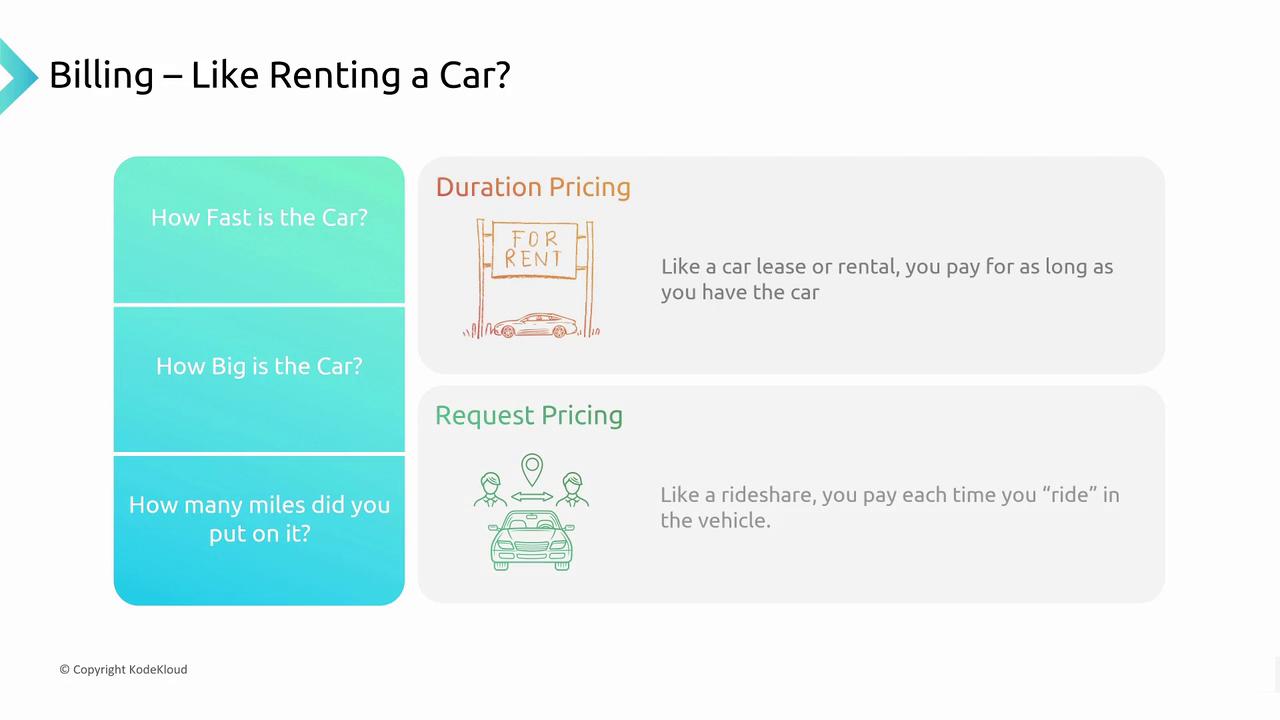 The image explains billing concepts using car rental analogies, comparing duration pricing to car leases and request pricing to rideshares.