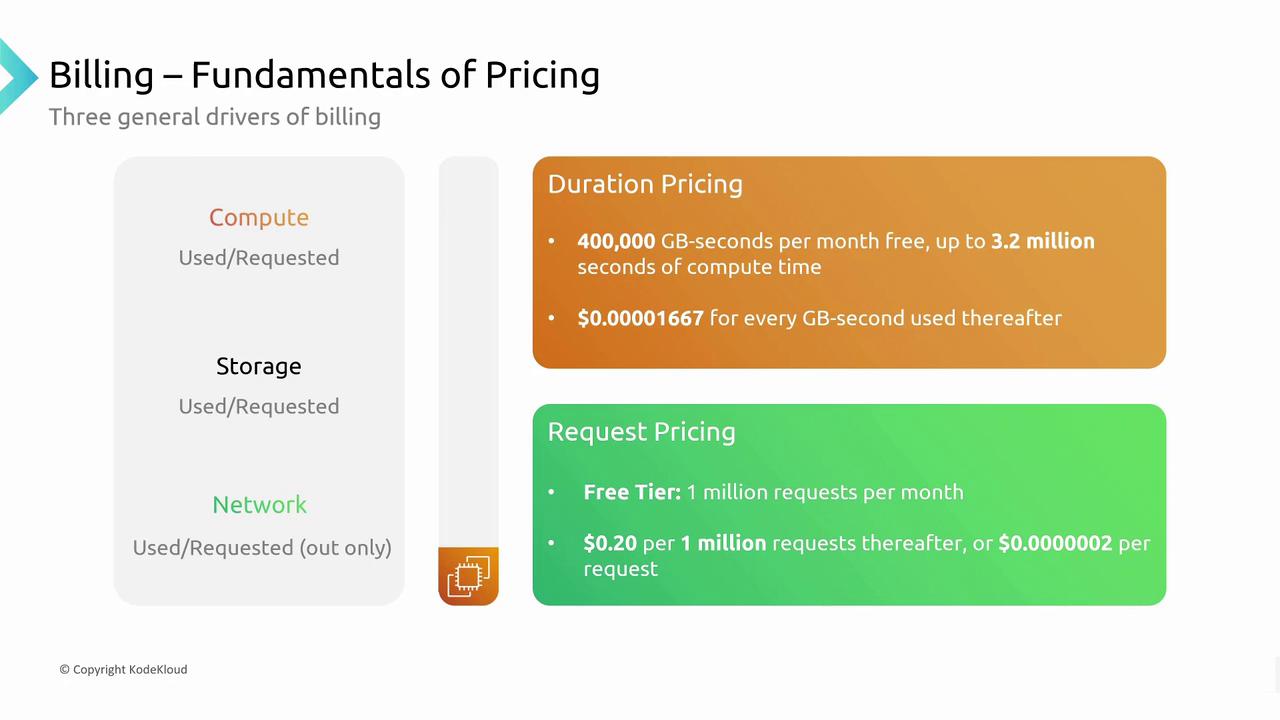 The image outlines billing fundamentals, detailing compute, storage, and network pricing, with specific rates for duration and request pricing, including free tiers and additional costs.