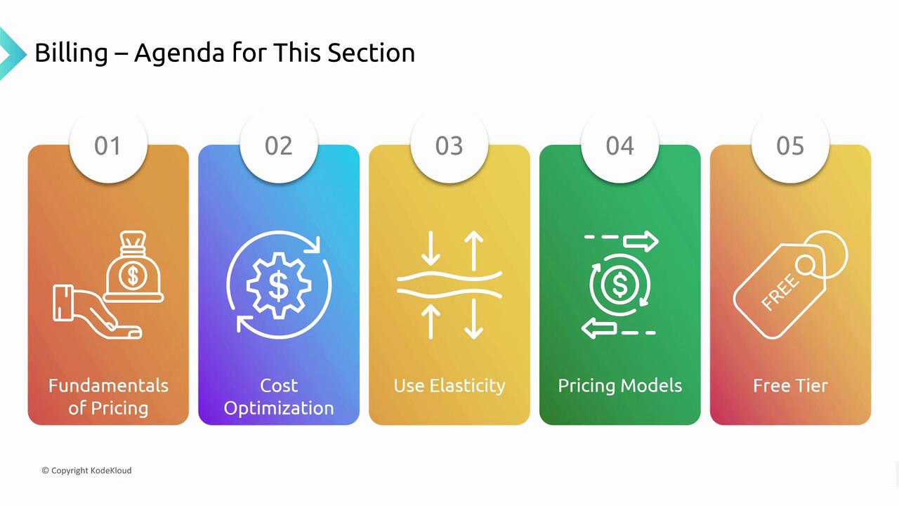 The image outlines a billing agenda with five sections: Fundamentals of Pricing, Cost Optimization, Use Elasticity, Pricing Models, and Free Tier.