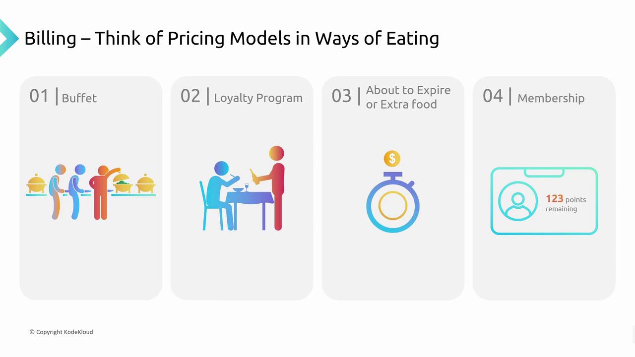 The image illustrates four pricing models: buffet, loyalty program, expiring or extra food, and membership, using simple graphics and text descriptions.