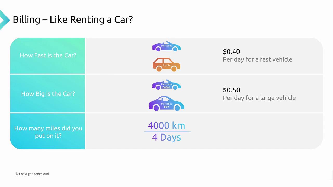 The image compares car rental billing based on speed, size, and distance, with costs of $0.40/day for fast cars and $0.50/day for large vehicles over 4000 km in 4 days.