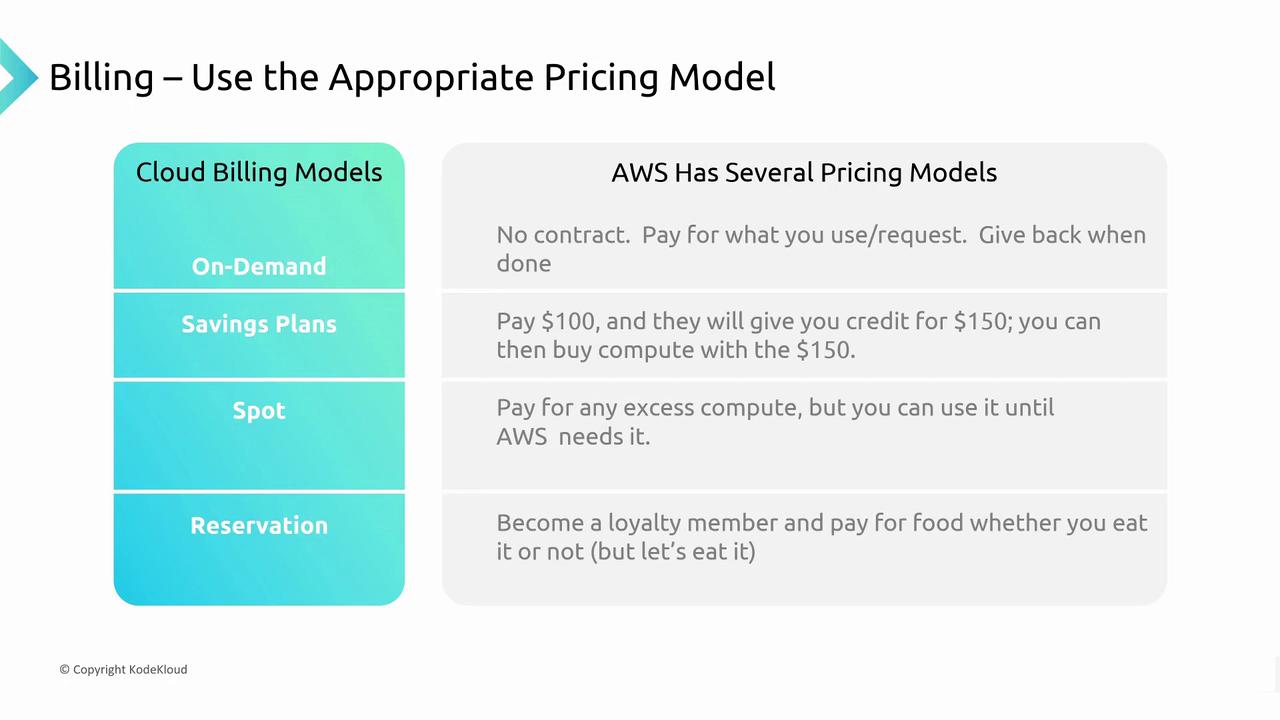 The image outlines AWS cloud billing models: On-Demand, Savings Plans, Spot, and Reservation, each with a brief description of their pricing approach.