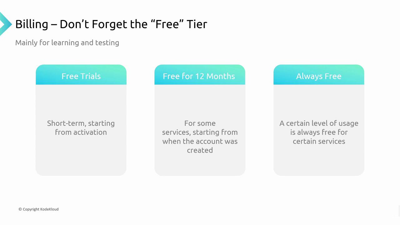The image outlines three types of free billing tiers: short-term free trials, 12-month free services, and always free usage for certain services.