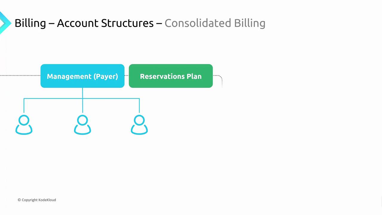The image illustrates a billing account structure with "Management (Payer)" and "Reservations Plan," showing a hierarchy of three connected user icons.