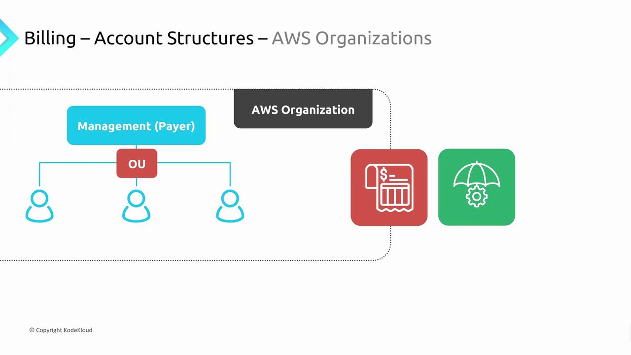 The image illustrates AWS Organizations' billing account structures, showing a management (payer) account, organizational units (OU), and associated icons for billing and management.