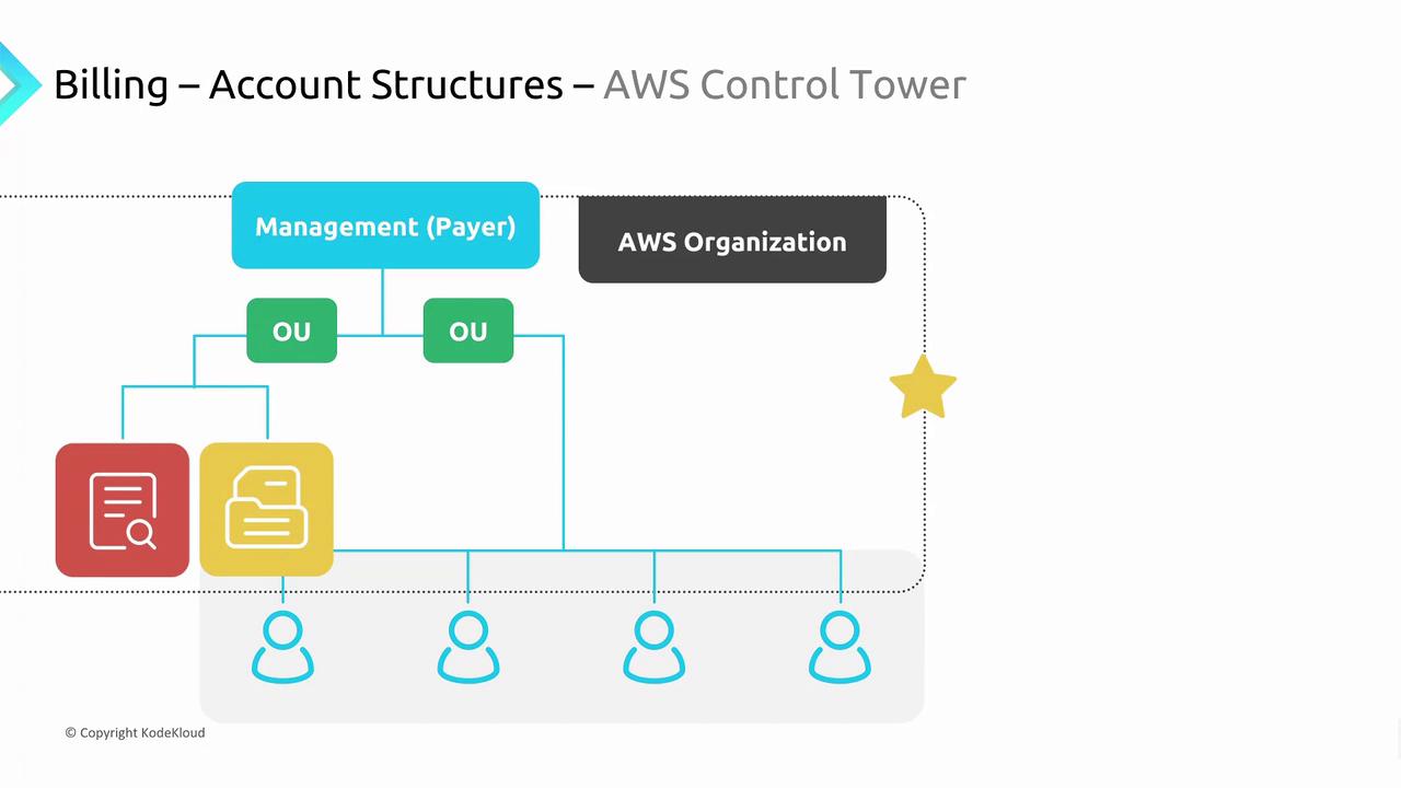 The image illustrates AWS Control Tower's billing account structures, showing a hierarchy with a management payer account, organizational units (OUs), and user accounts.