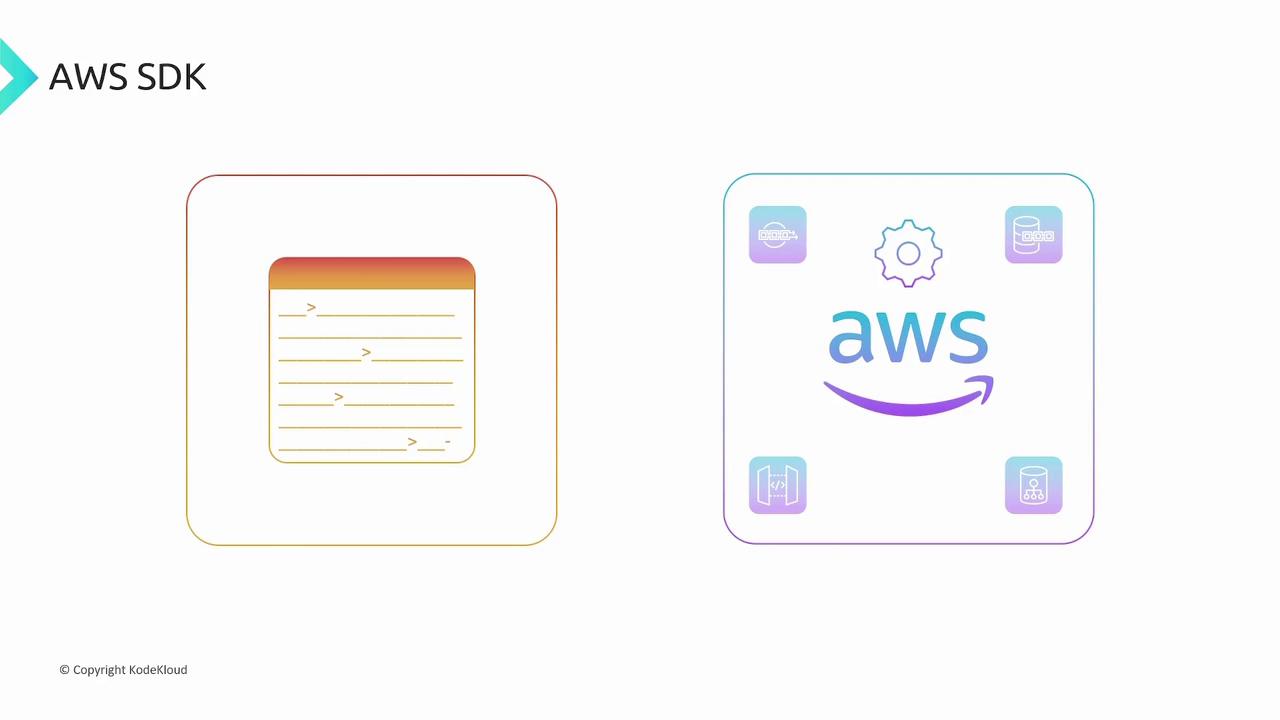 The image shows two icons: a notepad with code lines and the AWS logo surrounded by service icons, labeled "AWS SDK."