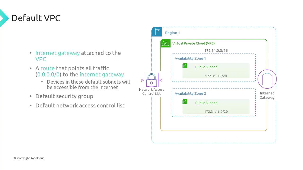 The image illustrates a default VPC setup with an internet gateway, public subnets, and default security configurations, highlighting network access and routing in a cloud environment.