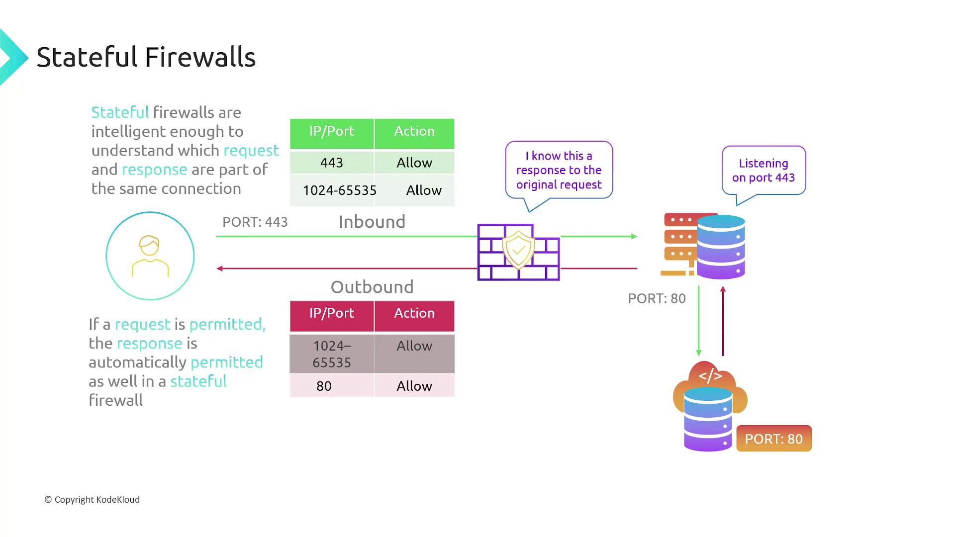 The image explains stateful firewalls, showing how they manage inbound and outbound requests and responses by allowing specific IP/ports.