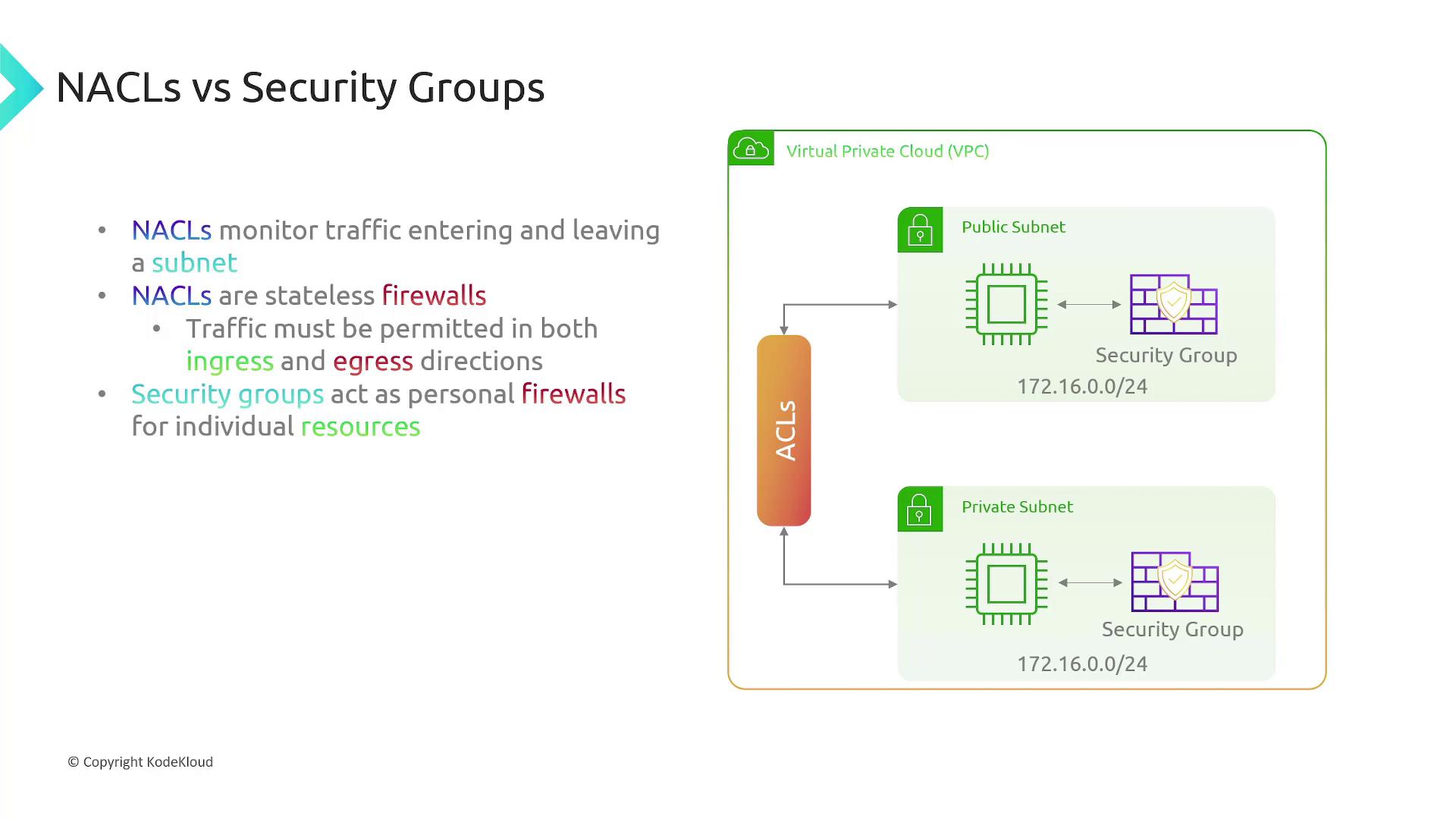 The image compares NACLs and Security Groups, explaining their roles in monitoring traffic and acting as firewalls within a Virtual Private Cloud (VPC) setup.