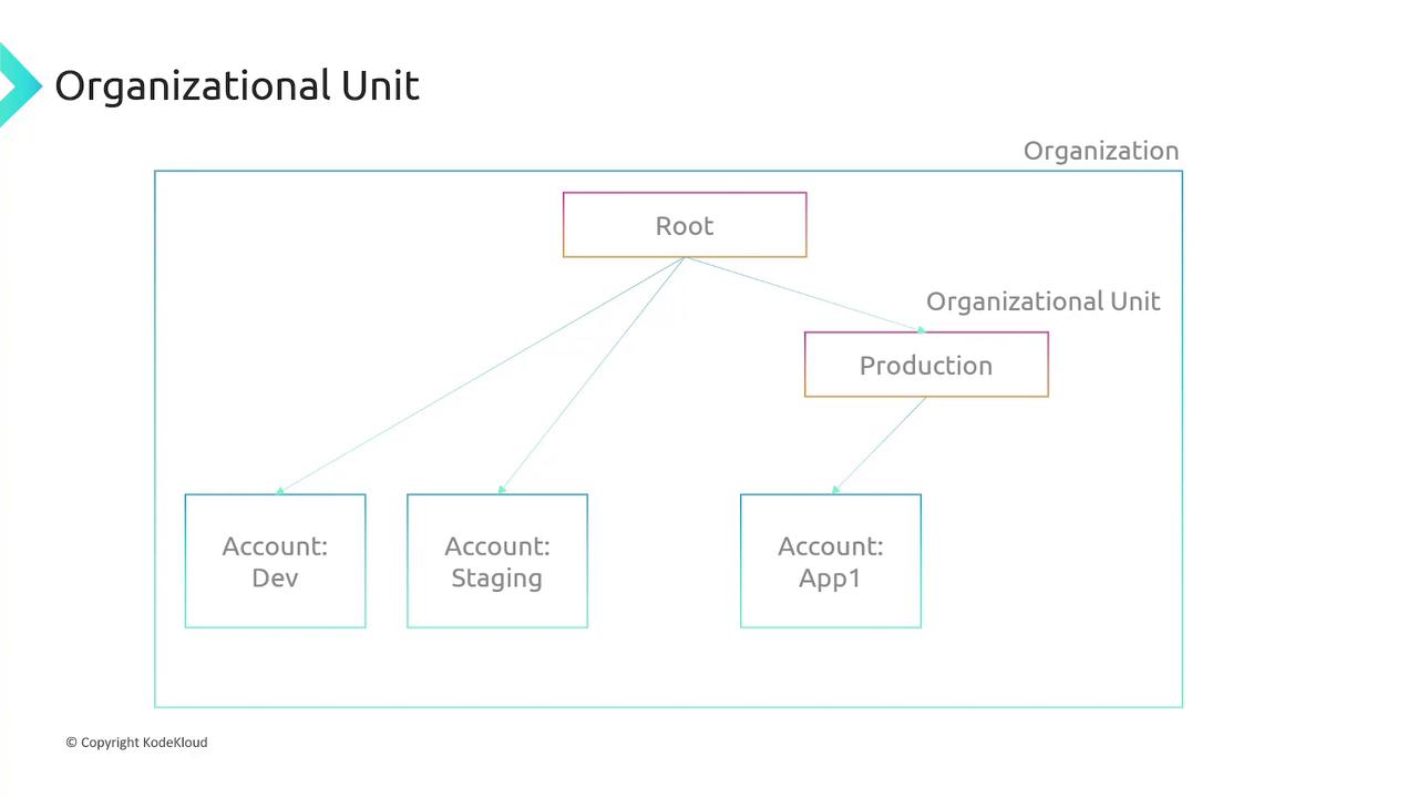 The image depicts an organizational structure with a root node branching into accounts for Dev, Staging, and App1, and a Production organizational unit.