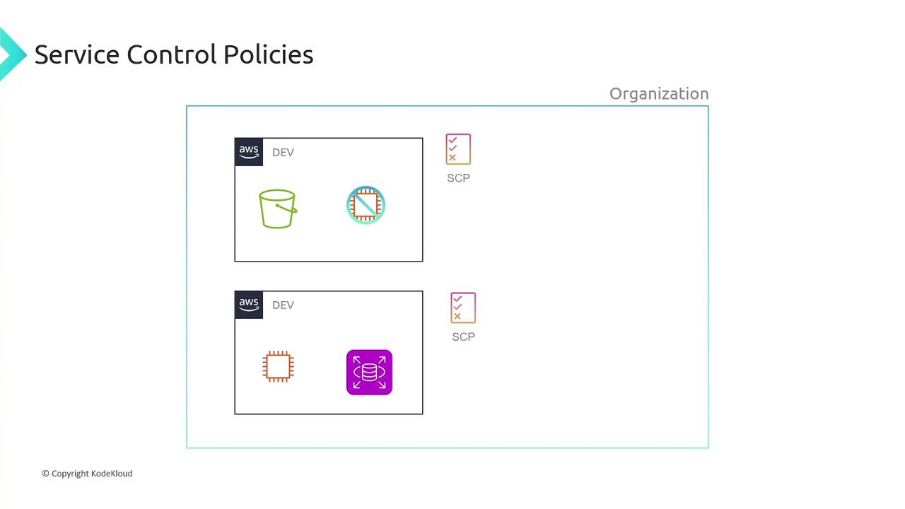 The image illustrates AWS Service Control Policies (SCP) for development environments, showing different AWS services and their associated policies within an organization.